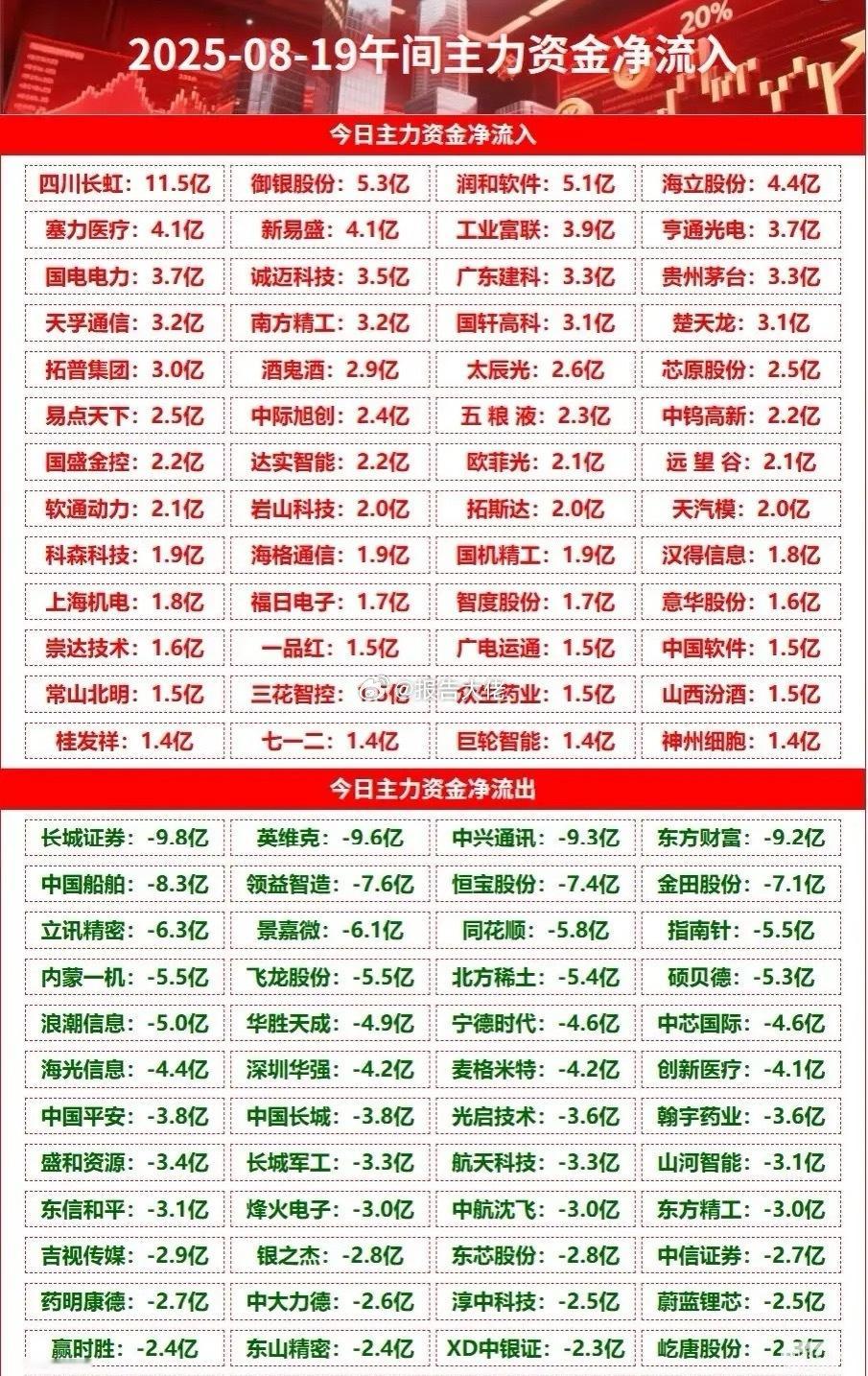 上午盘主力资金净流入流出榜单，科技回流，金融流出！ ​​​