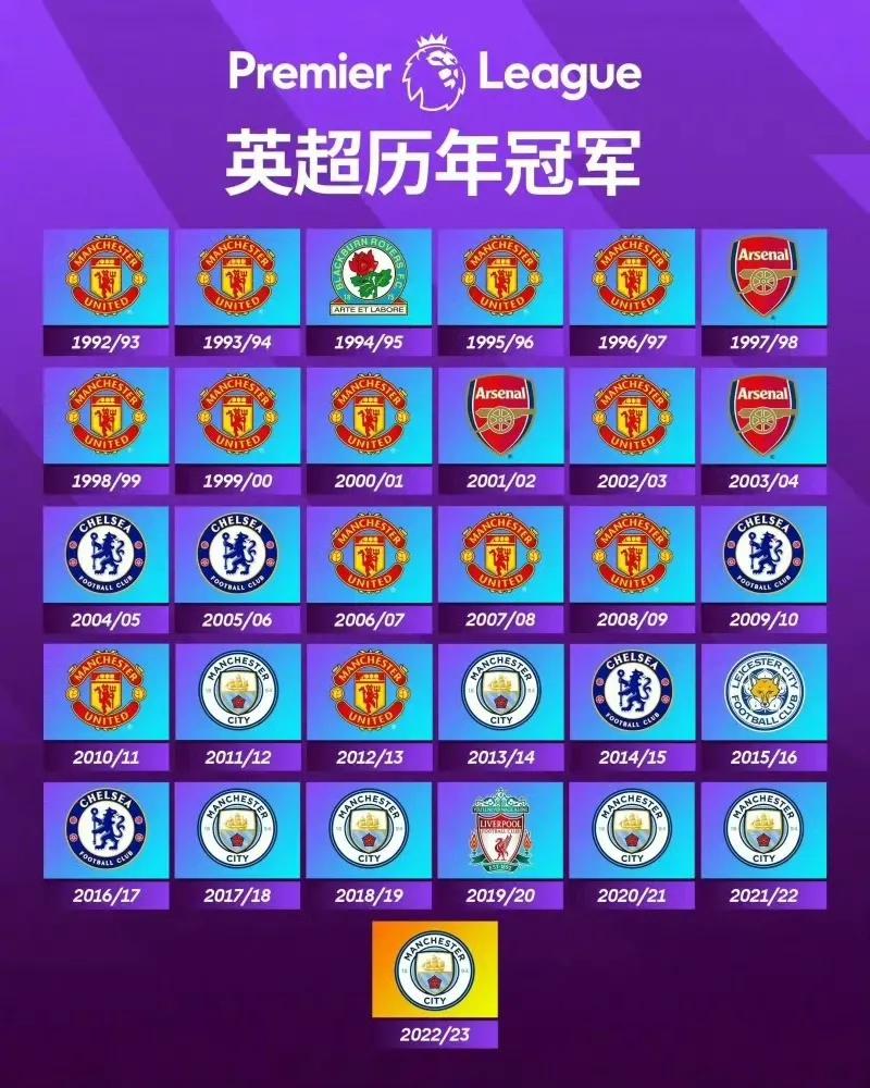 英超冠军是不是最难拿的？

一转眼曼联都10年没拿英超冠军，上一次还是2013年