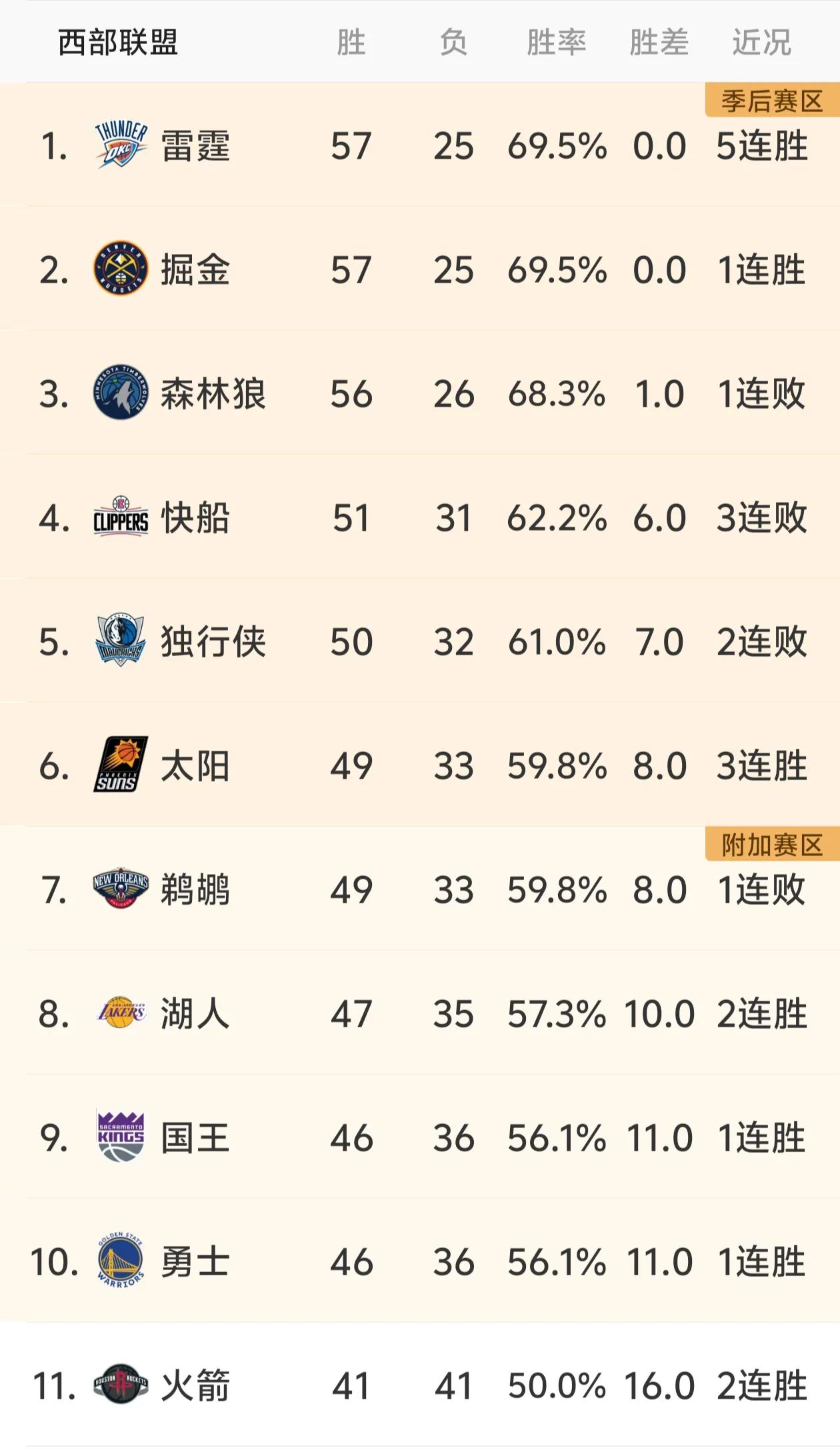 西部前十变化不大，灰熊唯一可能搅局，开拓者和爵士常年烂队。
第一，西部倒数五名，