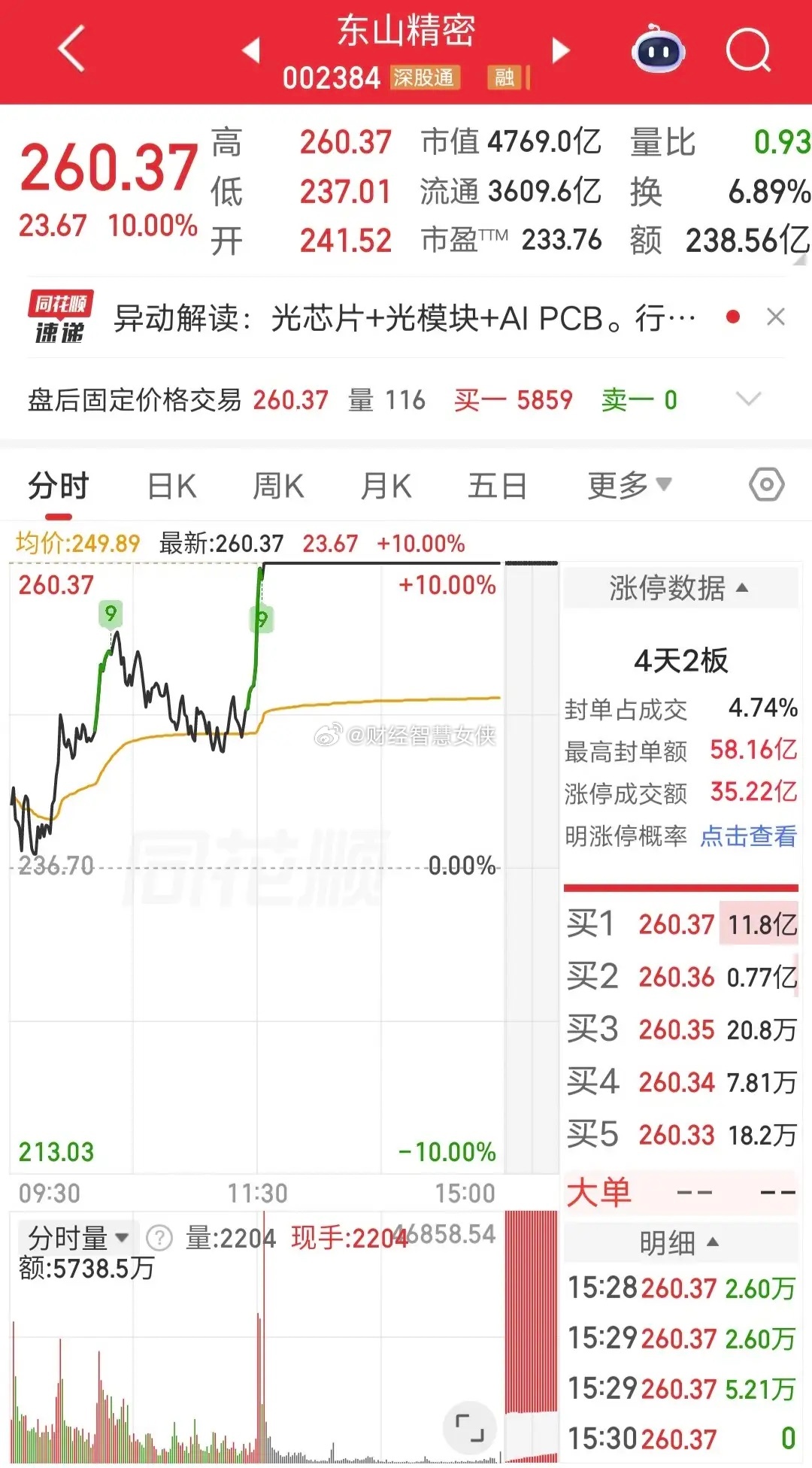 葛卫东爆买6.9亿！今天东山精密盘中涨停。盘后龙虎榜显示，葛卫东买入6.9亿，紫