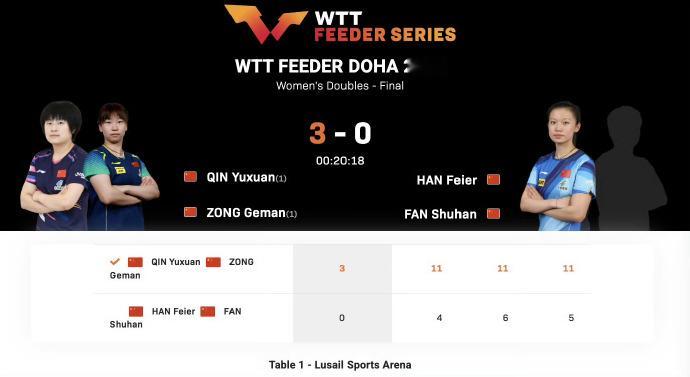 覃予萱纵歌曼女双夺冠 WTT支线赛多哈站女双决赛，覃予萱/纵歌曼3比0战胜韩菲儿