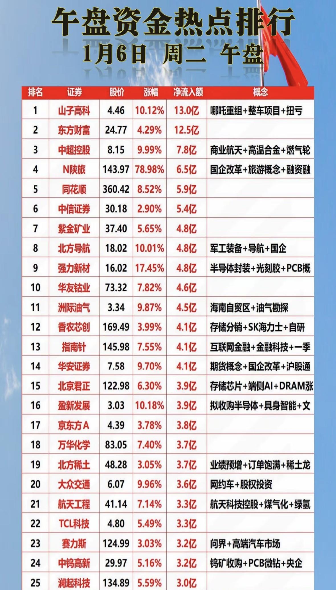 午盘资金热点排行，带你抓住投资机会！📈💰

午盘资金热捧新能源车、半导体与国