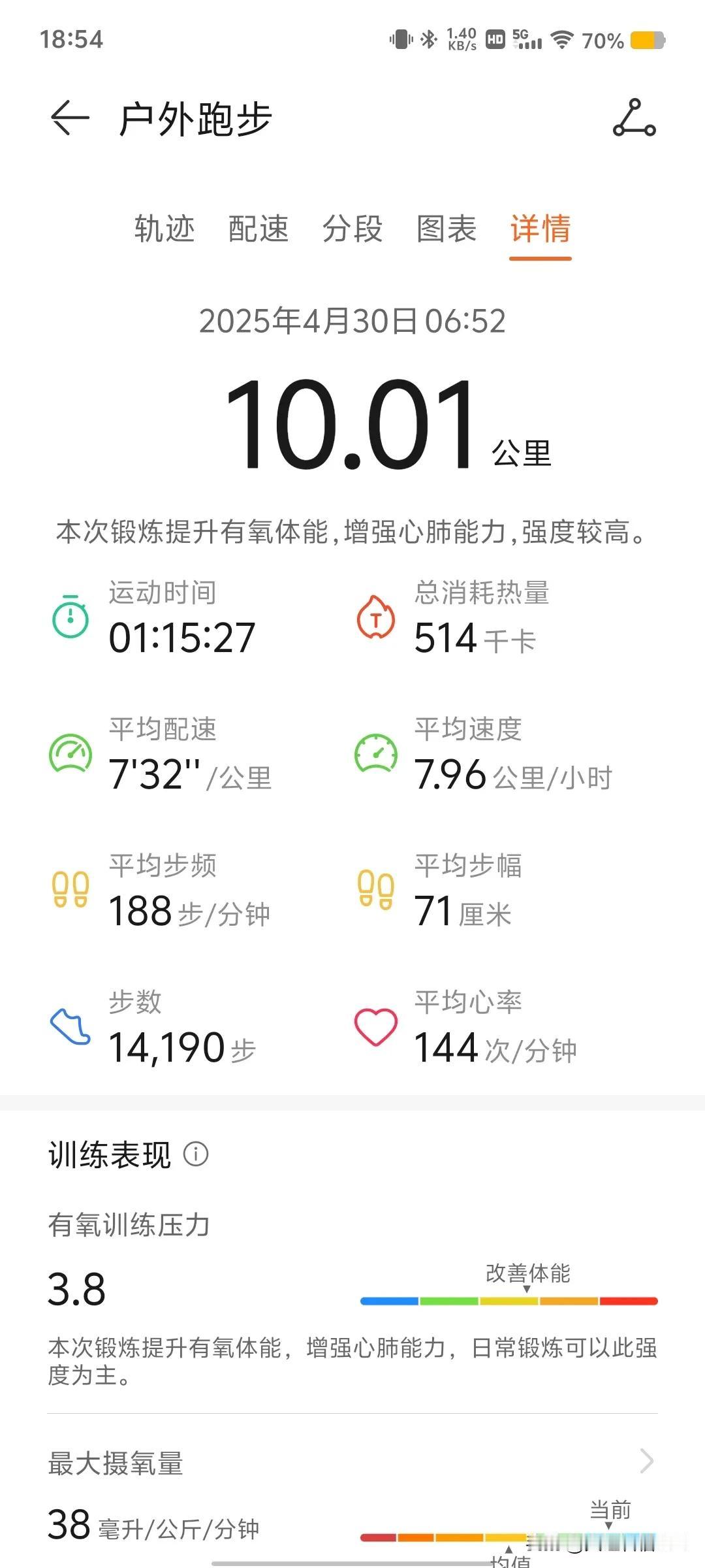 久违的10公里。最近早上太忙了，没有时间跑步了。夏天来了，居然越来越胖了，过劳肥