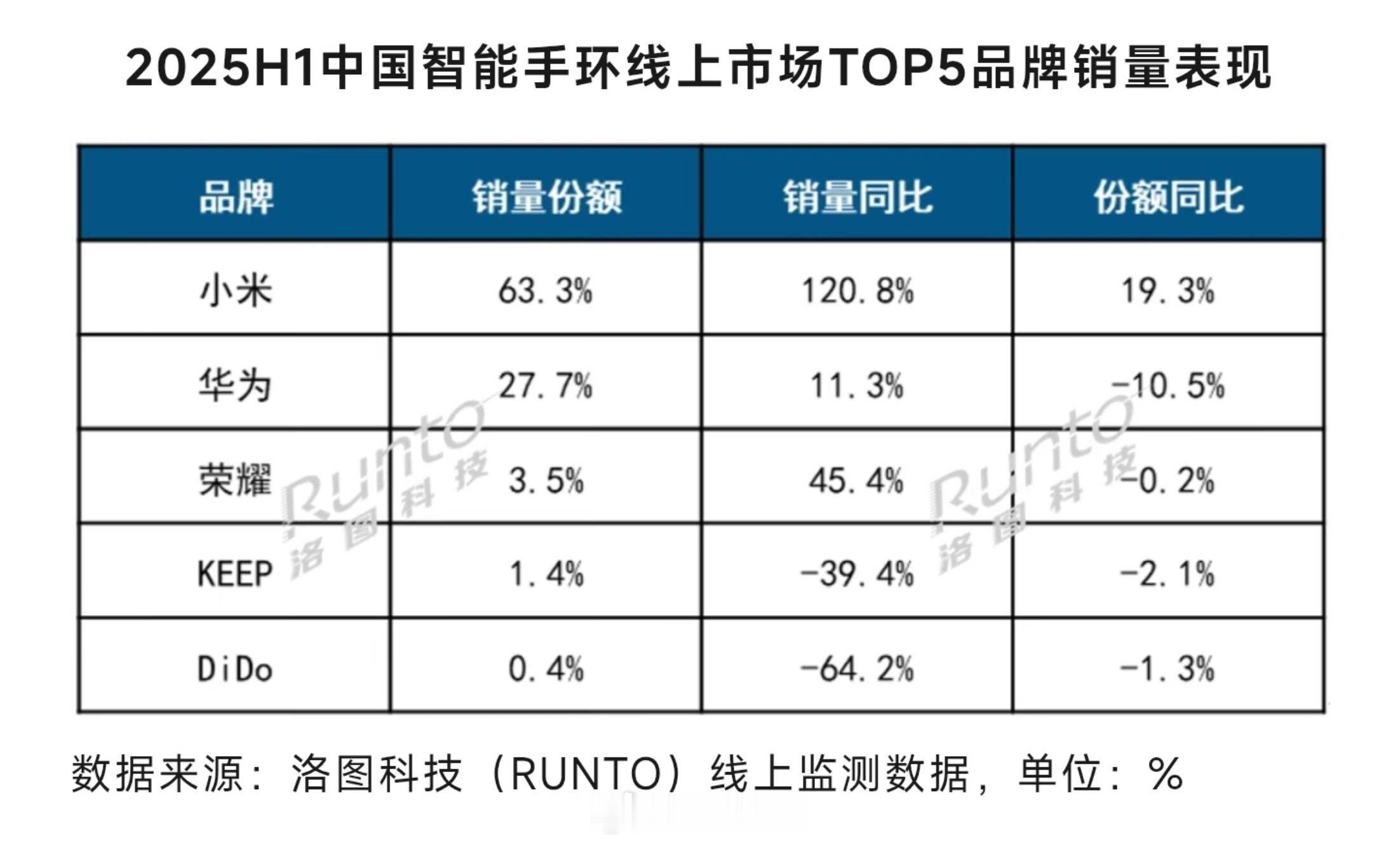 小米手环遥遥领先，2025年上半年小米手环份额高达63.3%。 ​​​