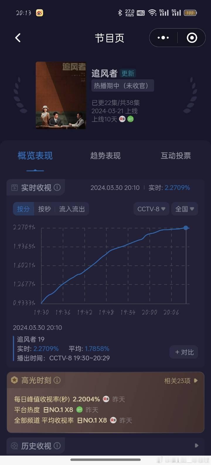 感谢吹第二名多厉害的诸位，这样我们魏若来的第一名才更香[ok]#王一博追风者# 