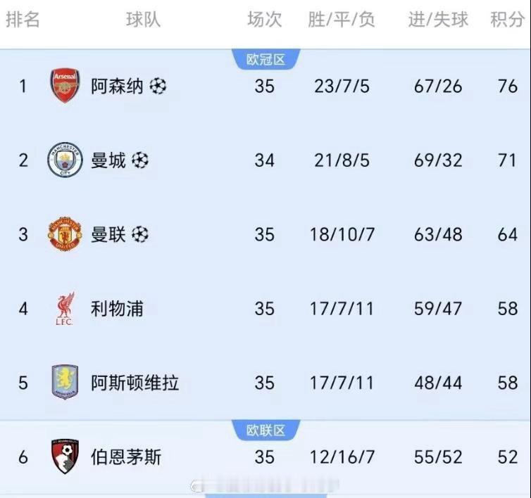 3-3后！曼城没退路了：14天踢4场英超+足总杯决赛，输2场或丢2冠在此之前，如