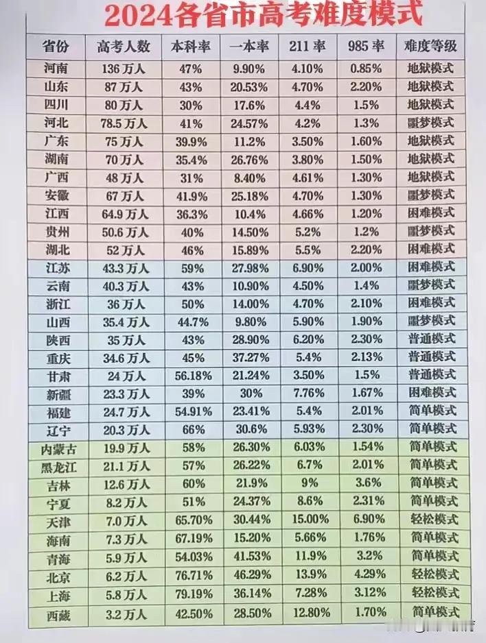 高考难度地狱模式都几乎是经济不怎么发展人口大省，广东省可能因为高校建设没能跟上人