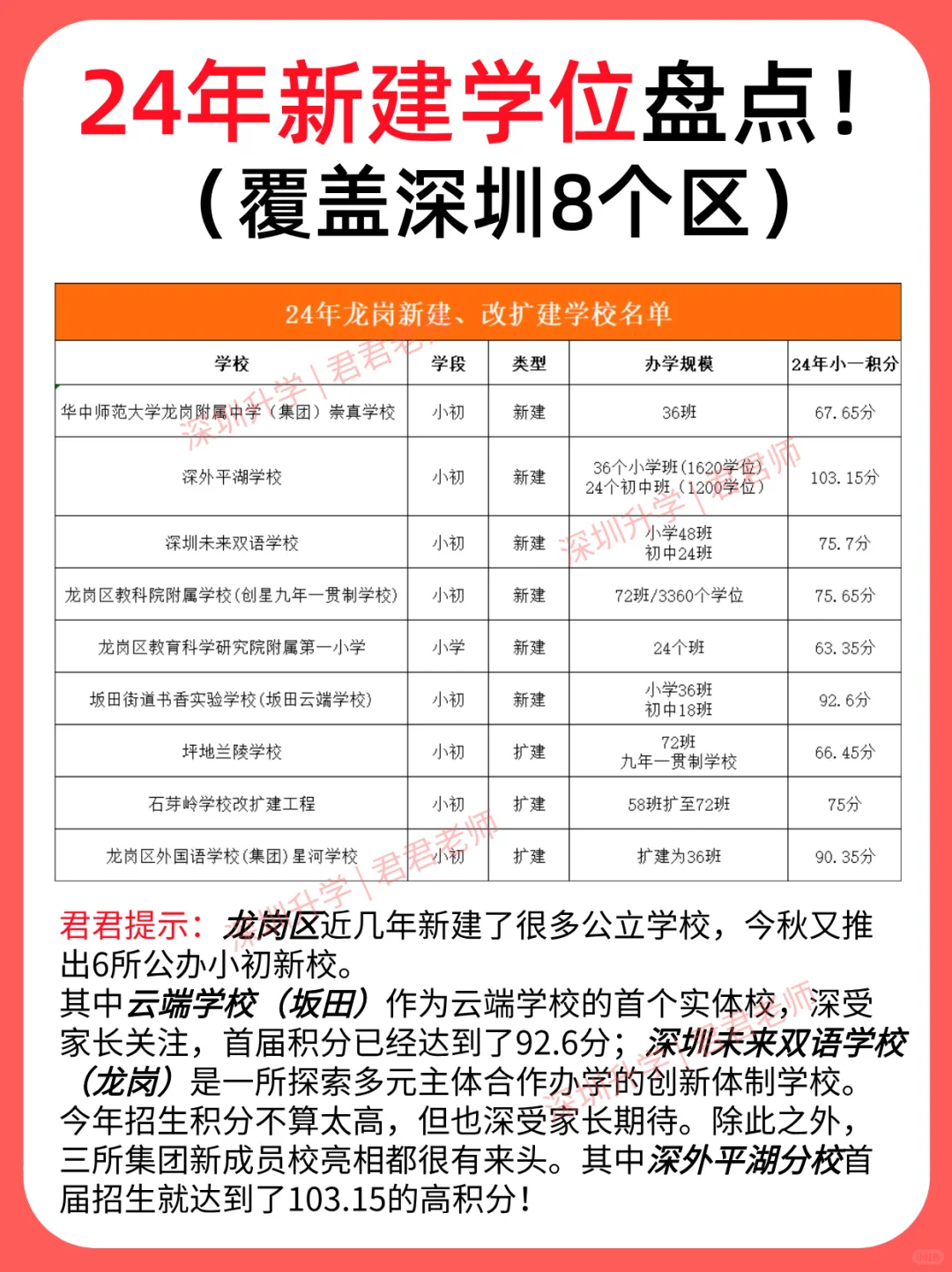 还得是深圳😂24年一口气新增大量学位！