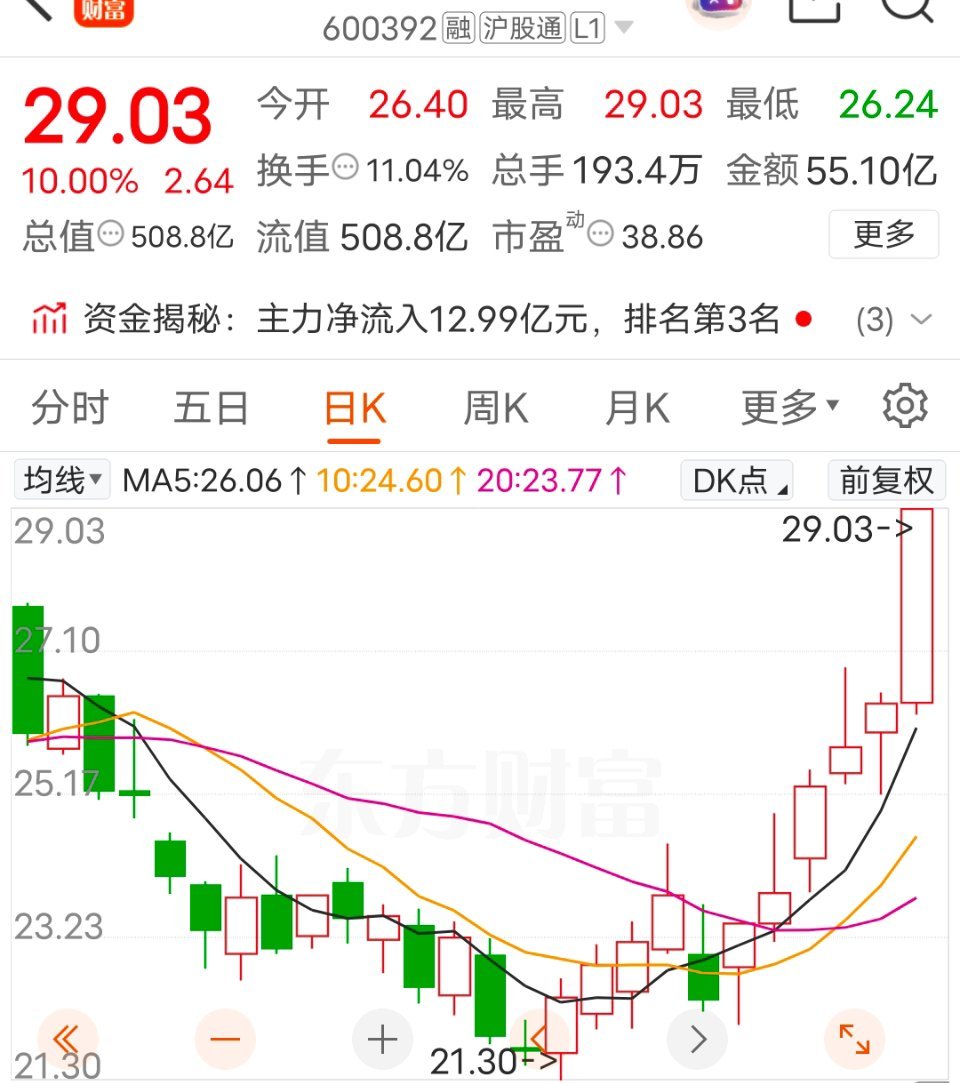 后续发展不错感兴趣的朋友可以上车观察👀 
