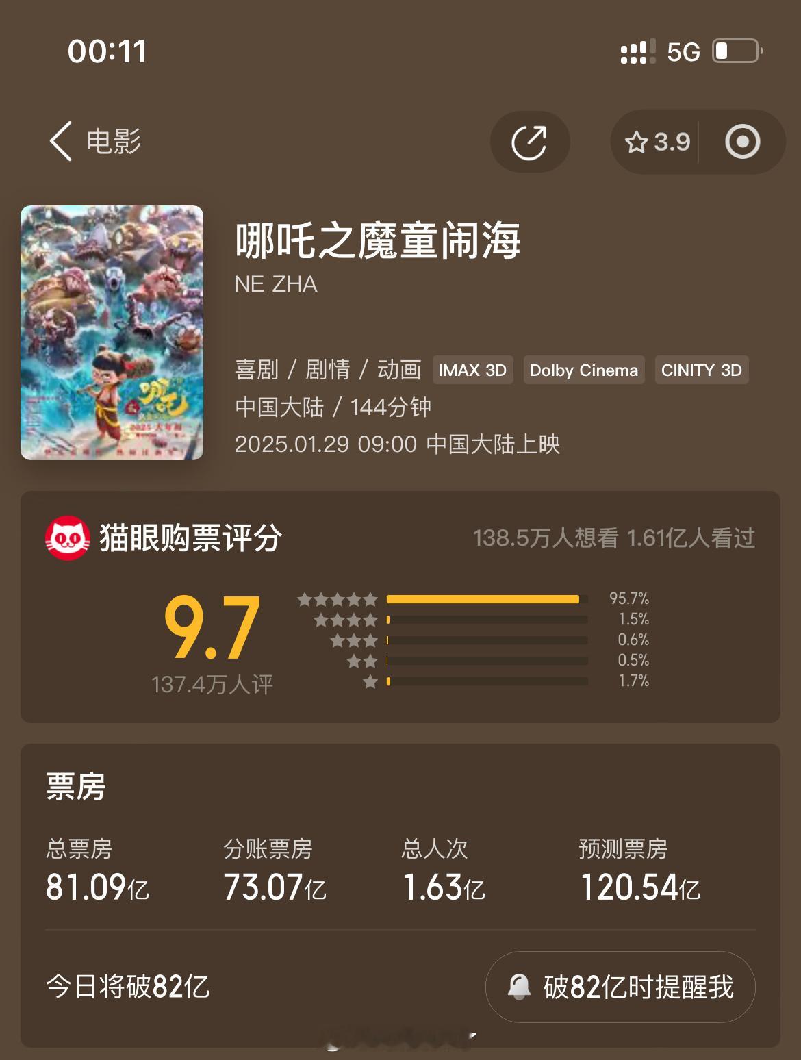 《哪吒之魔童闹海》最新票房预测提到了120亿！！恐怖如斯！！这可是全球影史票房榜