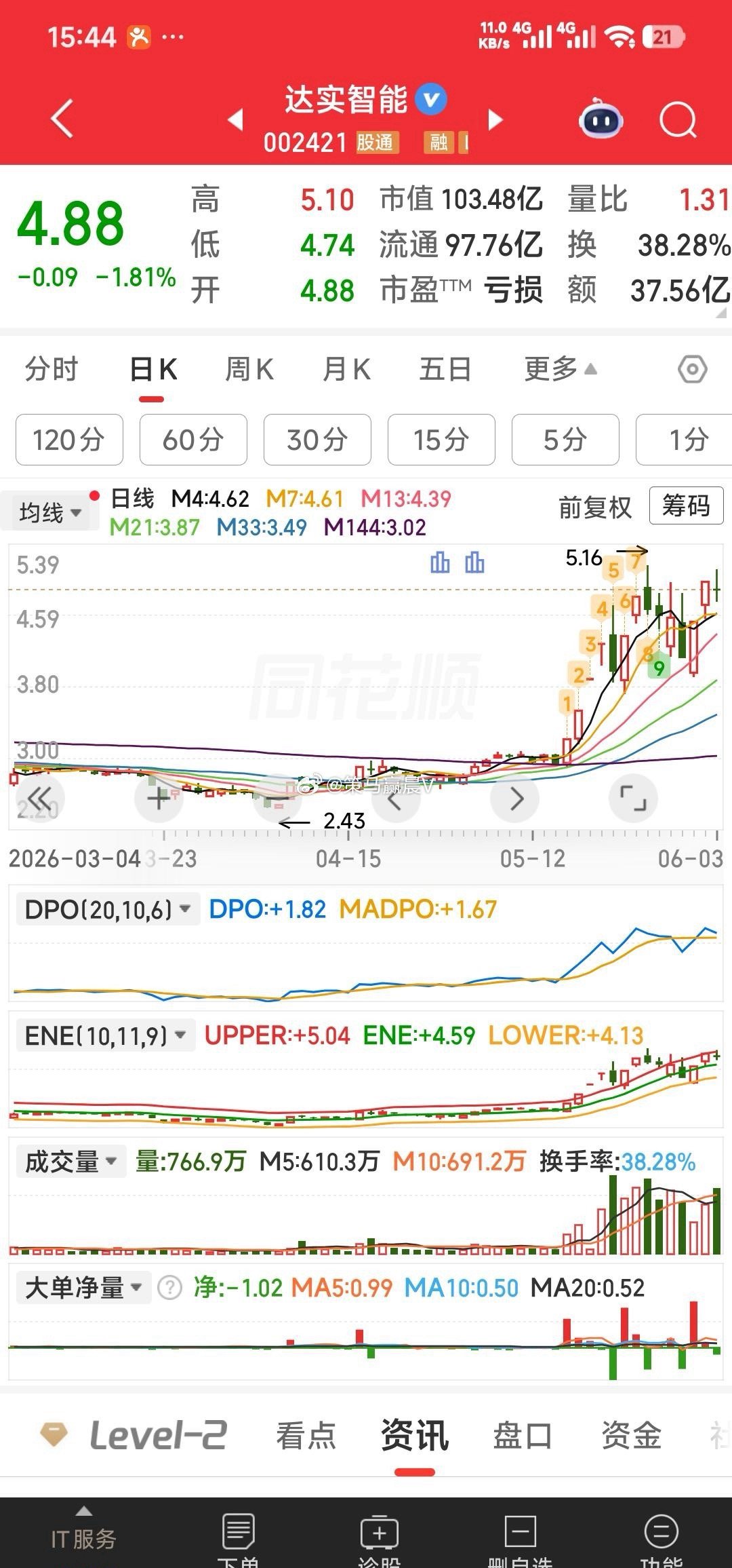 【今天关注跟踪7牛】今天关注跟踪7牛：达实智能，金螳螂，华锋股份，远东股份，黄河