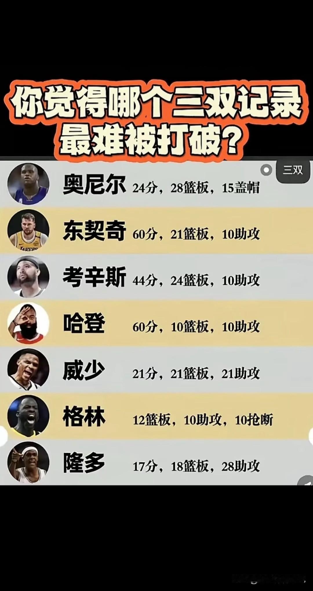 以下哪个三双数据最难被打破？
-奧尼尔：24分+28篮板+15盖帽（难点）
-东
