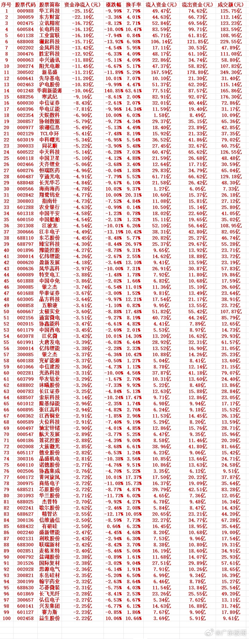 7月2号周四收盘，主力趁高位，“大幅卖出”的个股名单（前100）1 000988