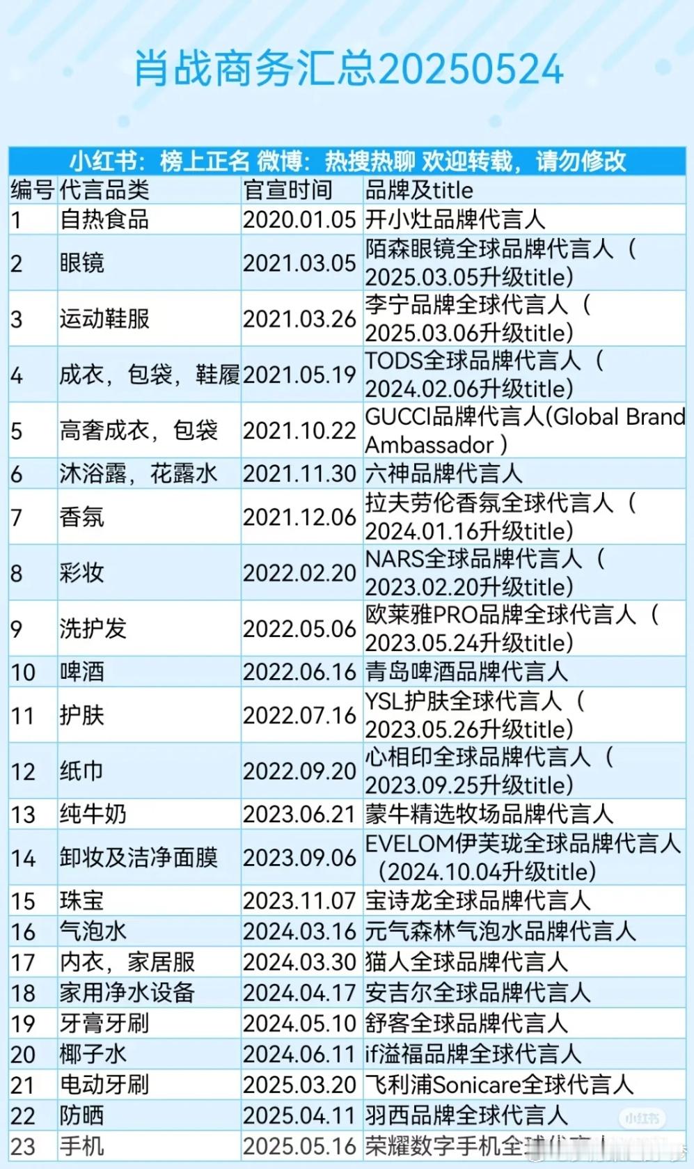 来看下肖战商务代言汇总，顶流就是不一样！ ​​​
