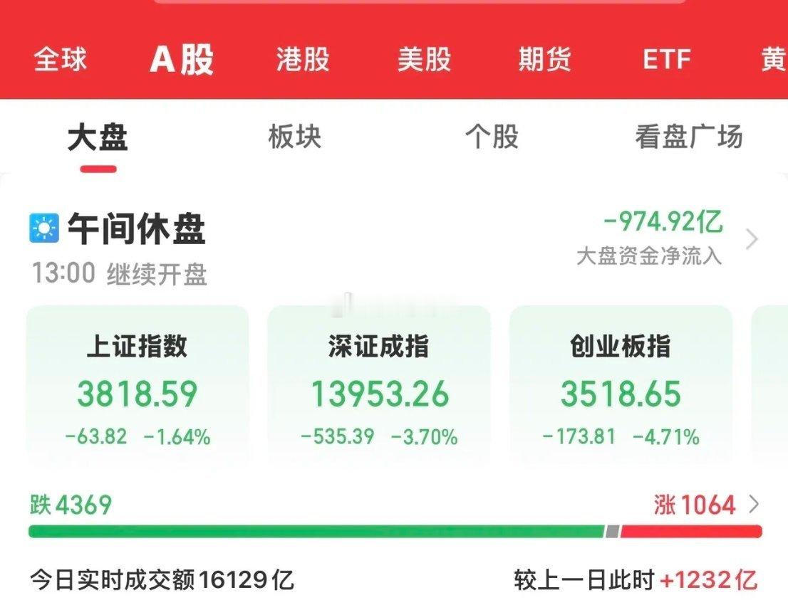 今天A股三大指数早盘低开低走集体下跌，午间收盘，上证指数跌1.64%，深证成指跌