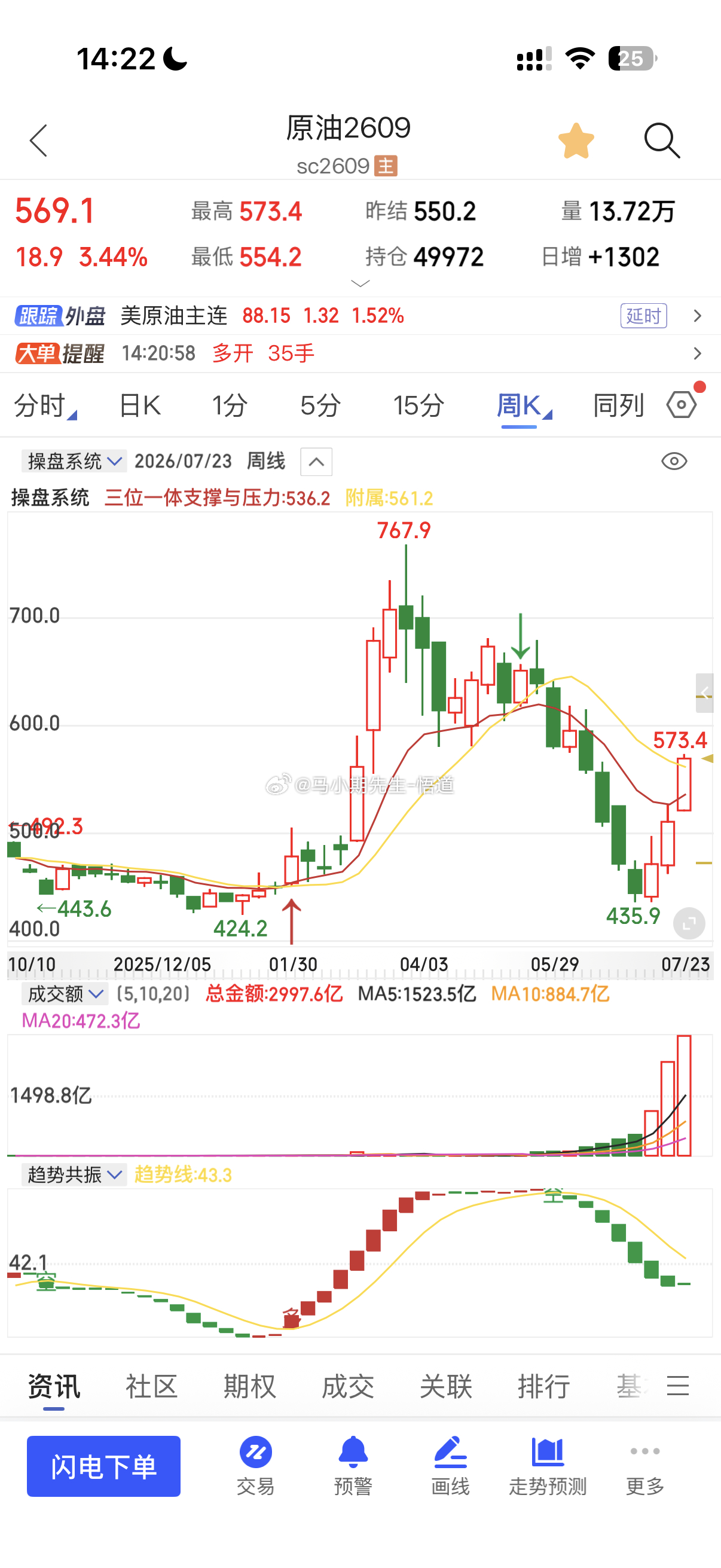 原油可以做一个小空策略！而且风控止损点只能4个点这个位置怎么做？出个题目！有能看