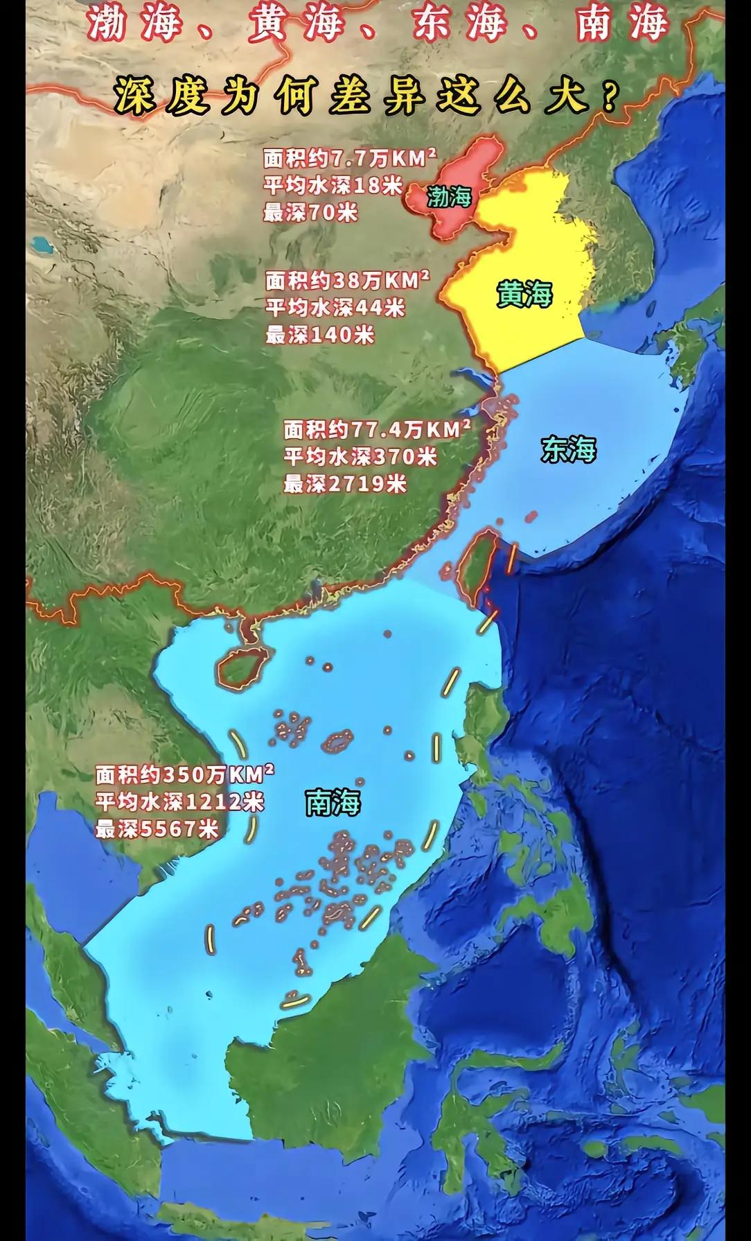 渤海、黄海、东海和南海，由北往南，海水深度越来越深。

想说的不是深度，而是东海