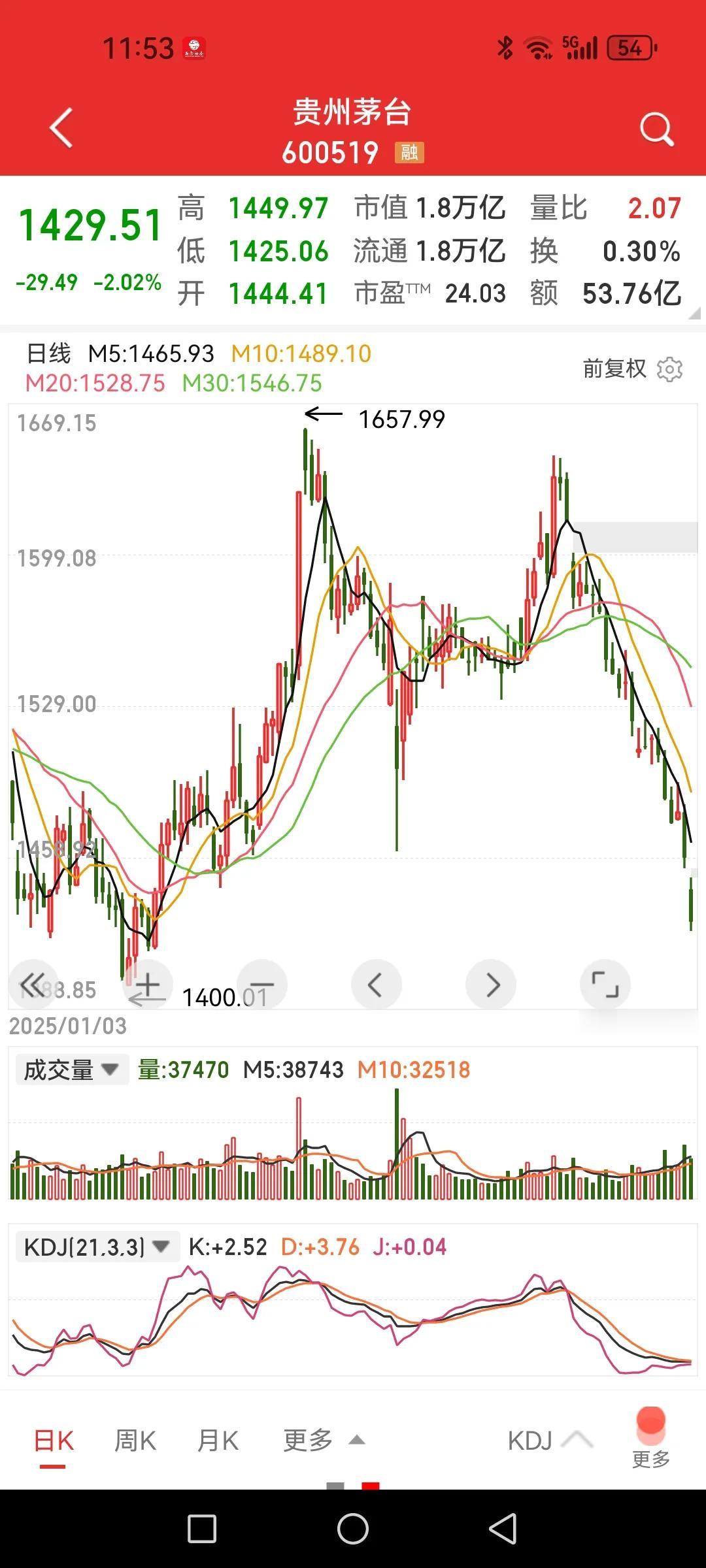 看到白酒股真是醉了，呵呵。

忽然想起了光伏板块下跌的时候没有最低只有更低。但这