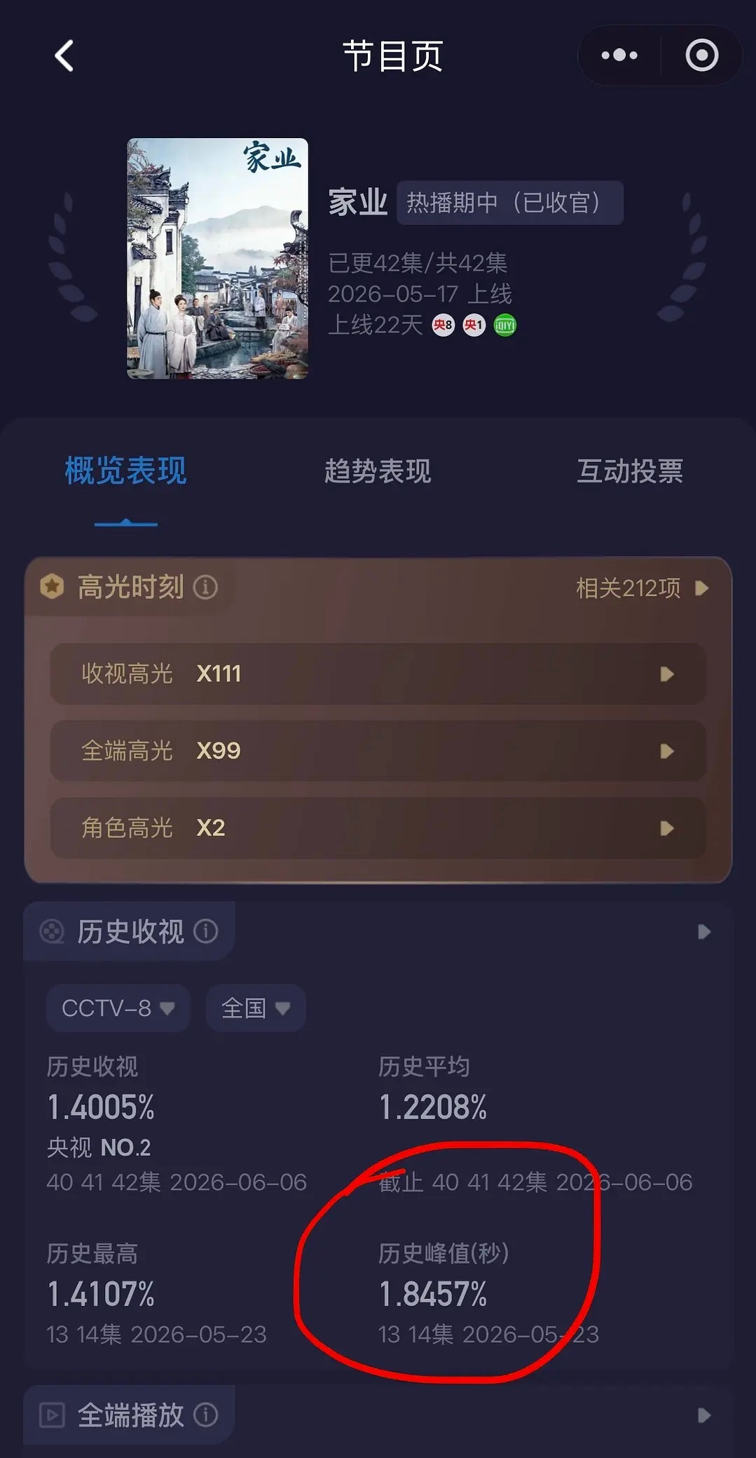 🐑8️⃣接档杨紫🍆家业的新剧第一集收视峰值已超家业全剧峰值，真的不是缩容的问