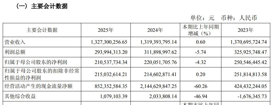 【牛市也带不动？太平洋营收停滞，去年投行业务腰斩，四季度意外亏损3500万元】在