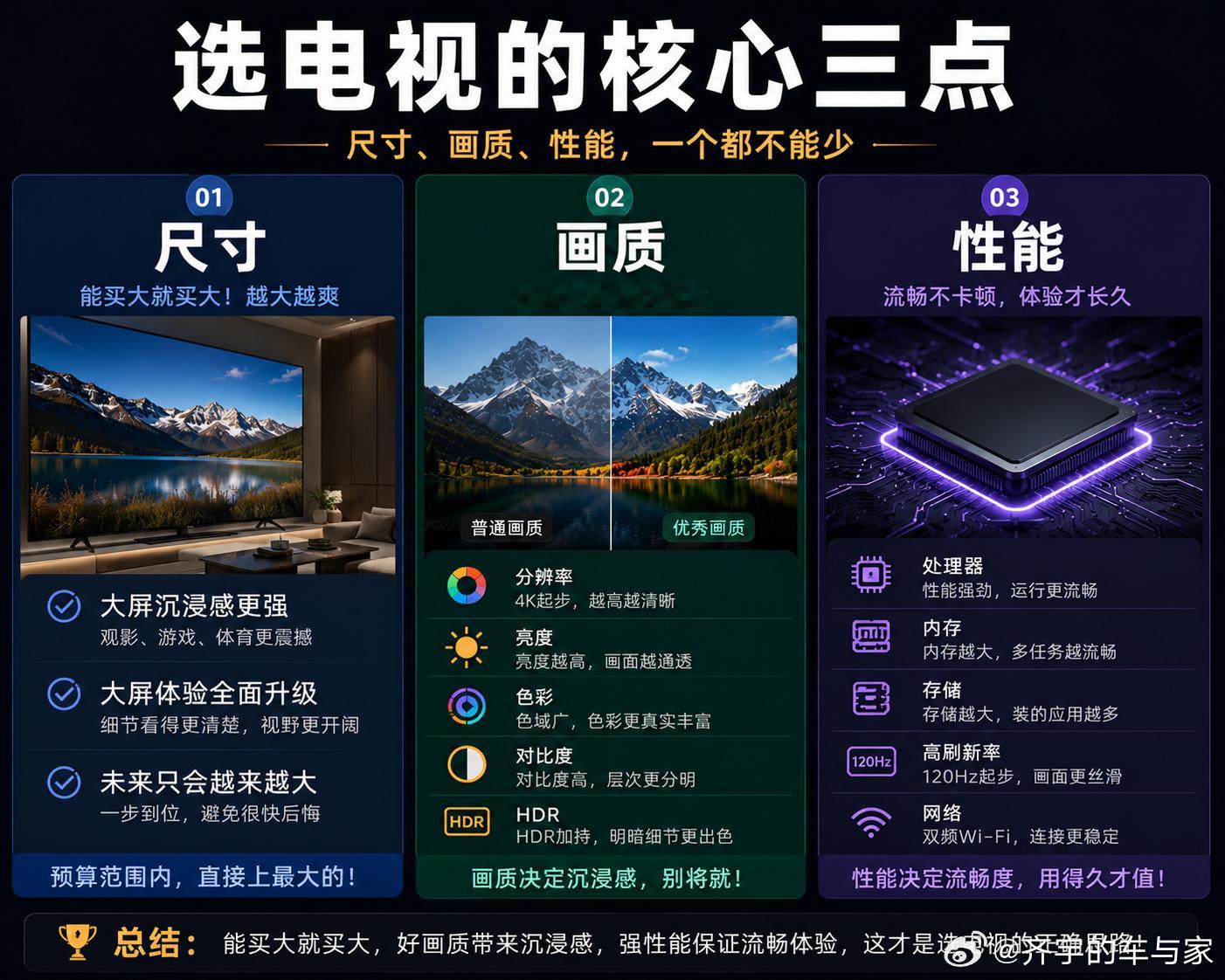 最近家里在装修，关于买电视，我心得就三点：尺寸、画质、性能1，尺寸：能买大，坚决