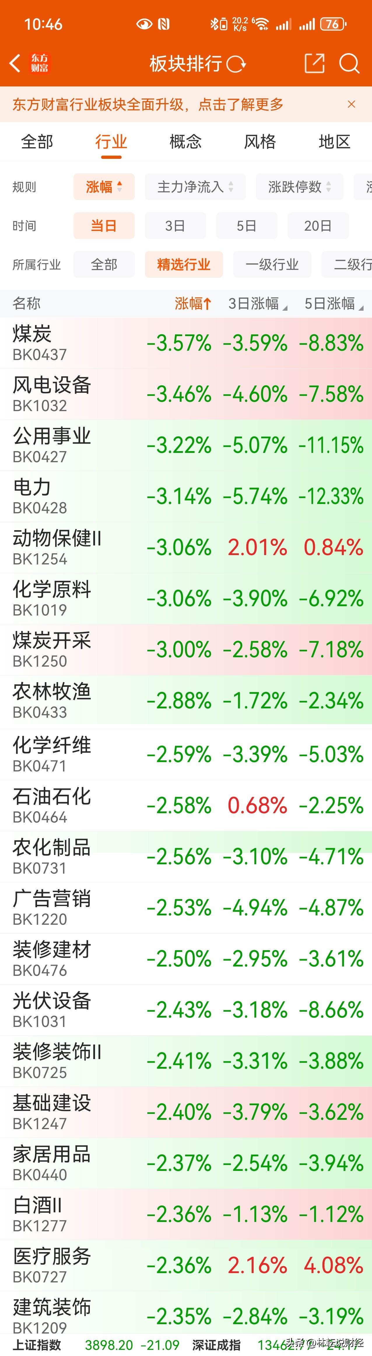 4.3看盘印象：A股盘面异动，周期股明显转弱，市场或担心滞胀，同时，机构躲到高价