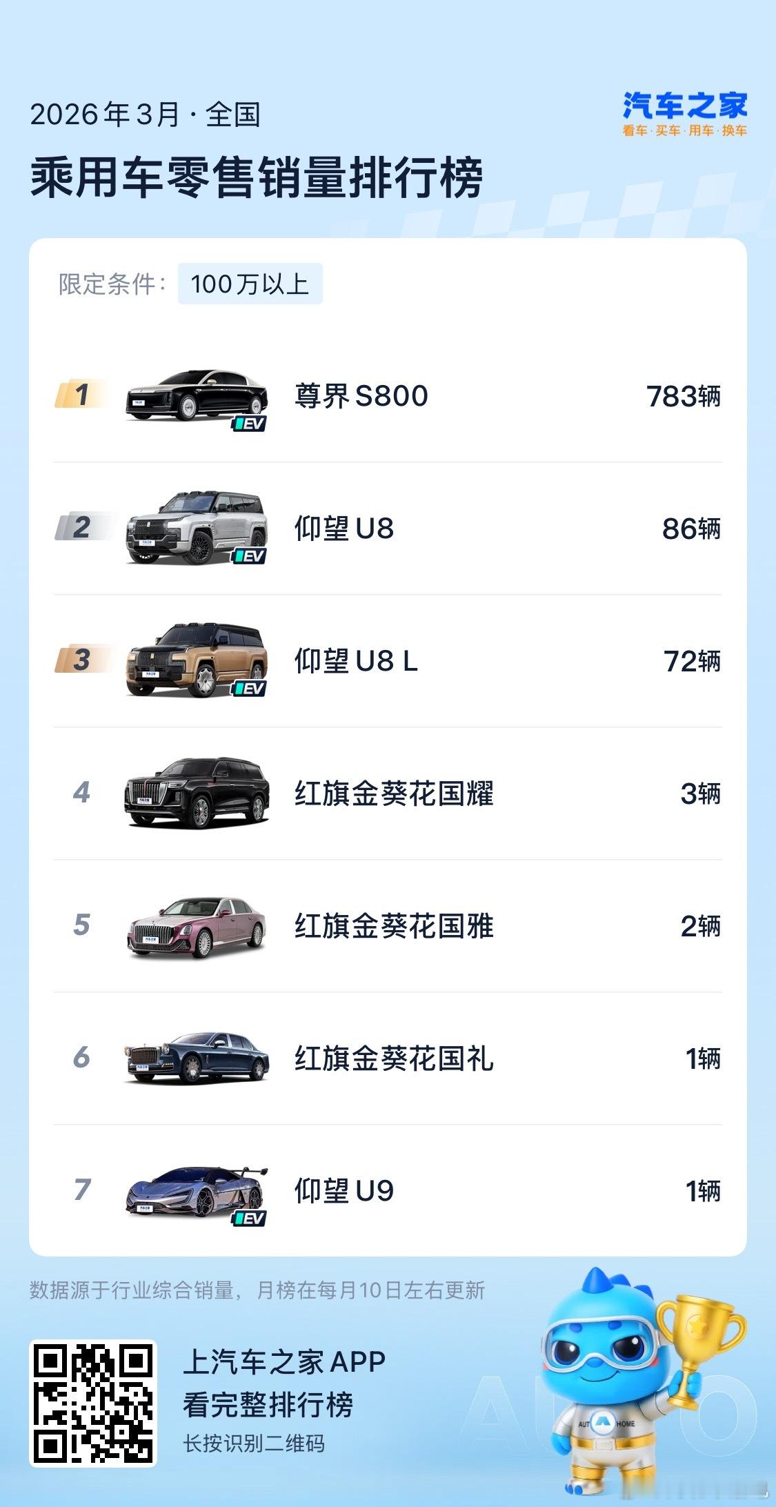 售价百万以上的车型（榜单逻辑是顶配上限价格）目前有销量的核心就三个品牌 尊界、仰