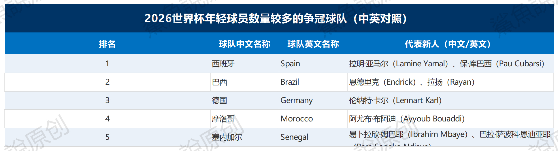 ！！！我汇总了下本届世界杯值得关注的5位超新星，还有年轻球员数量转较多的争冠球队