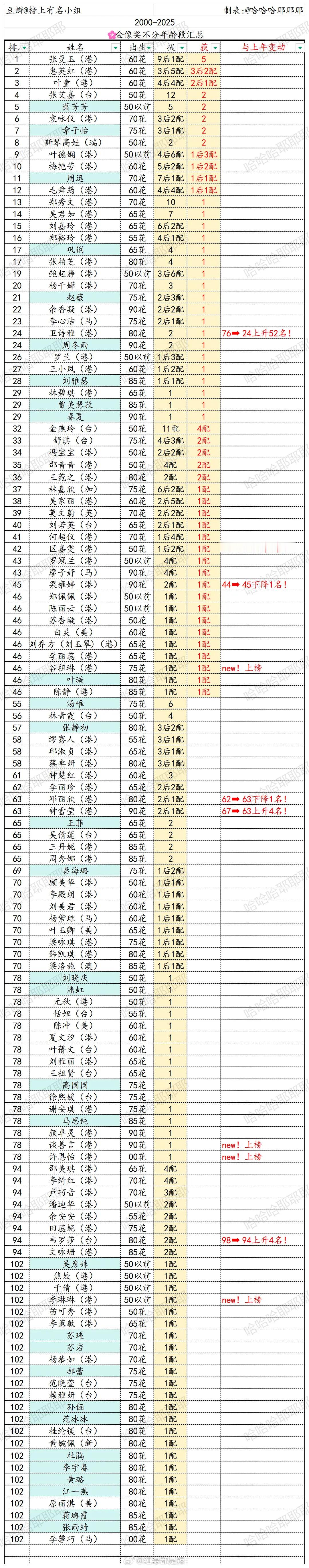 2000-2025年女演员金像奖不分年龄段汇总 ​​​