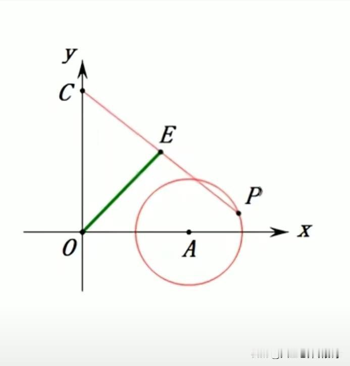 中考数学必刷题，几何题：
如图所示，在直角坐标系xoy中，C（0，8），A（6，