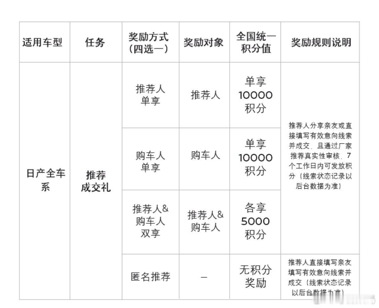 才注意到，日产N6购车还有商城10000的积分，给我爸换点车上配件也是好的。但是