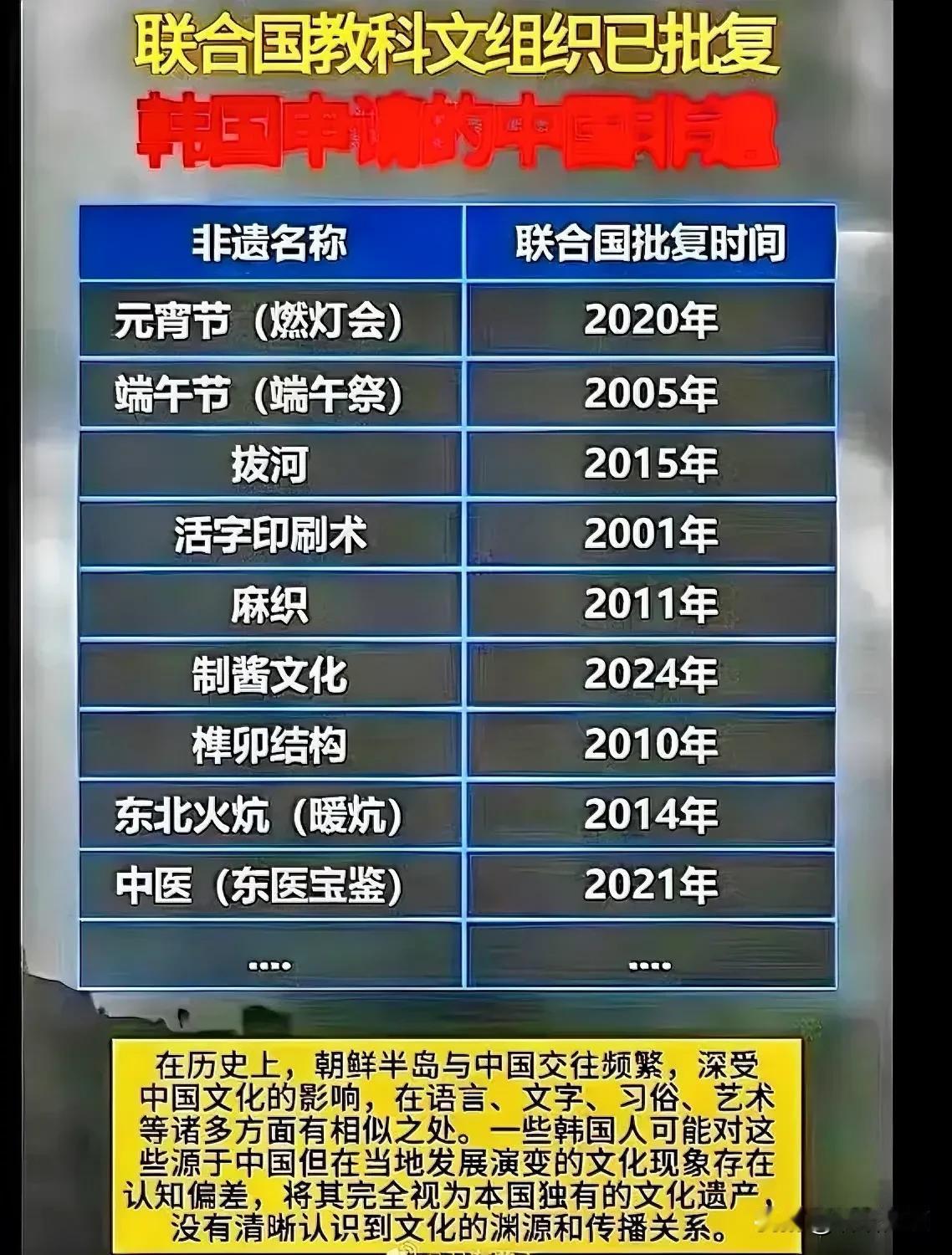 联合国教科文组织已经批复的韩国人申请的中国非遗项目一览表！

自古以来，朝鲜都是