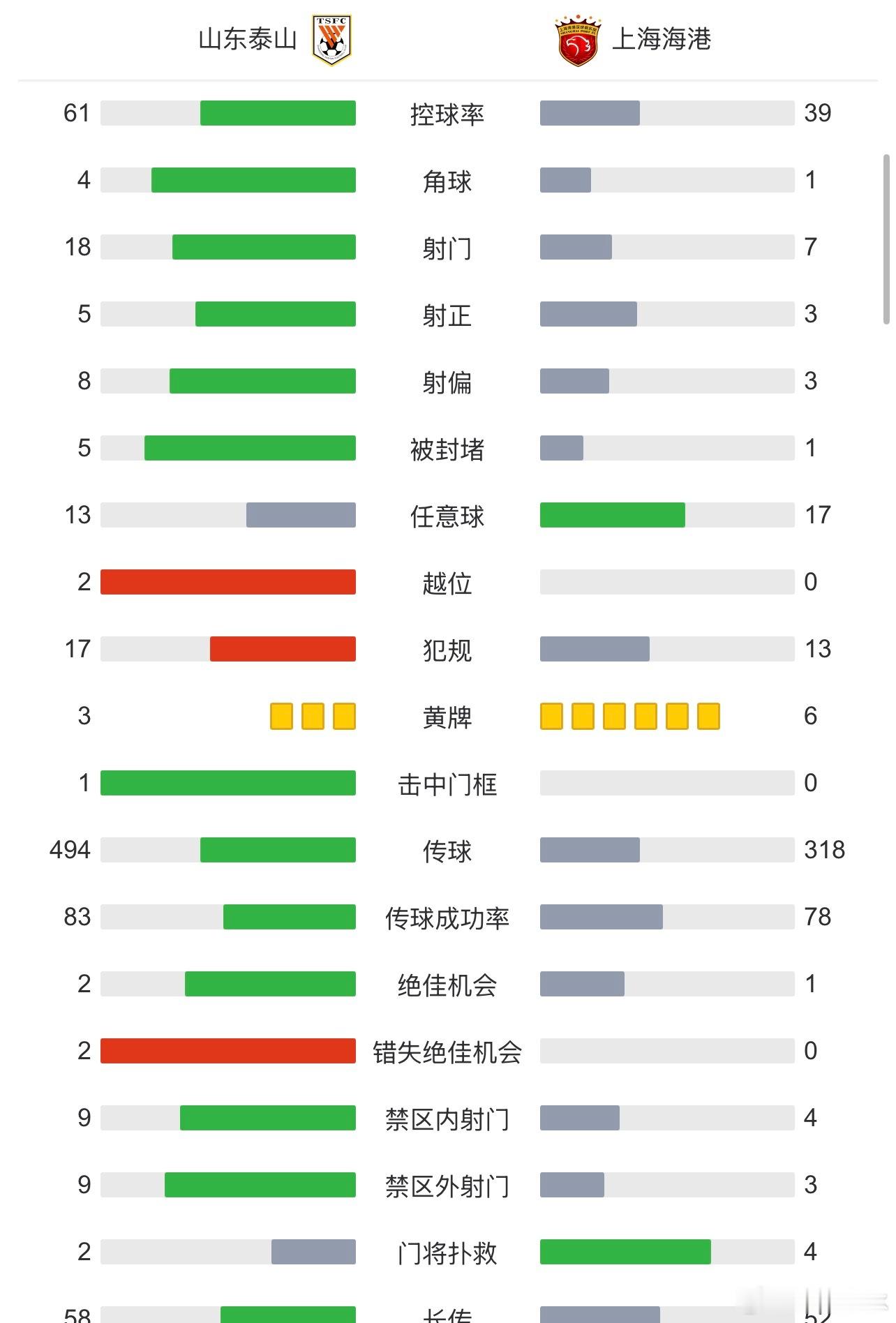 山东泰山1比1上海海港 我们现在碰上死守的球队，进攻确实打不开，走地面吧，中路密