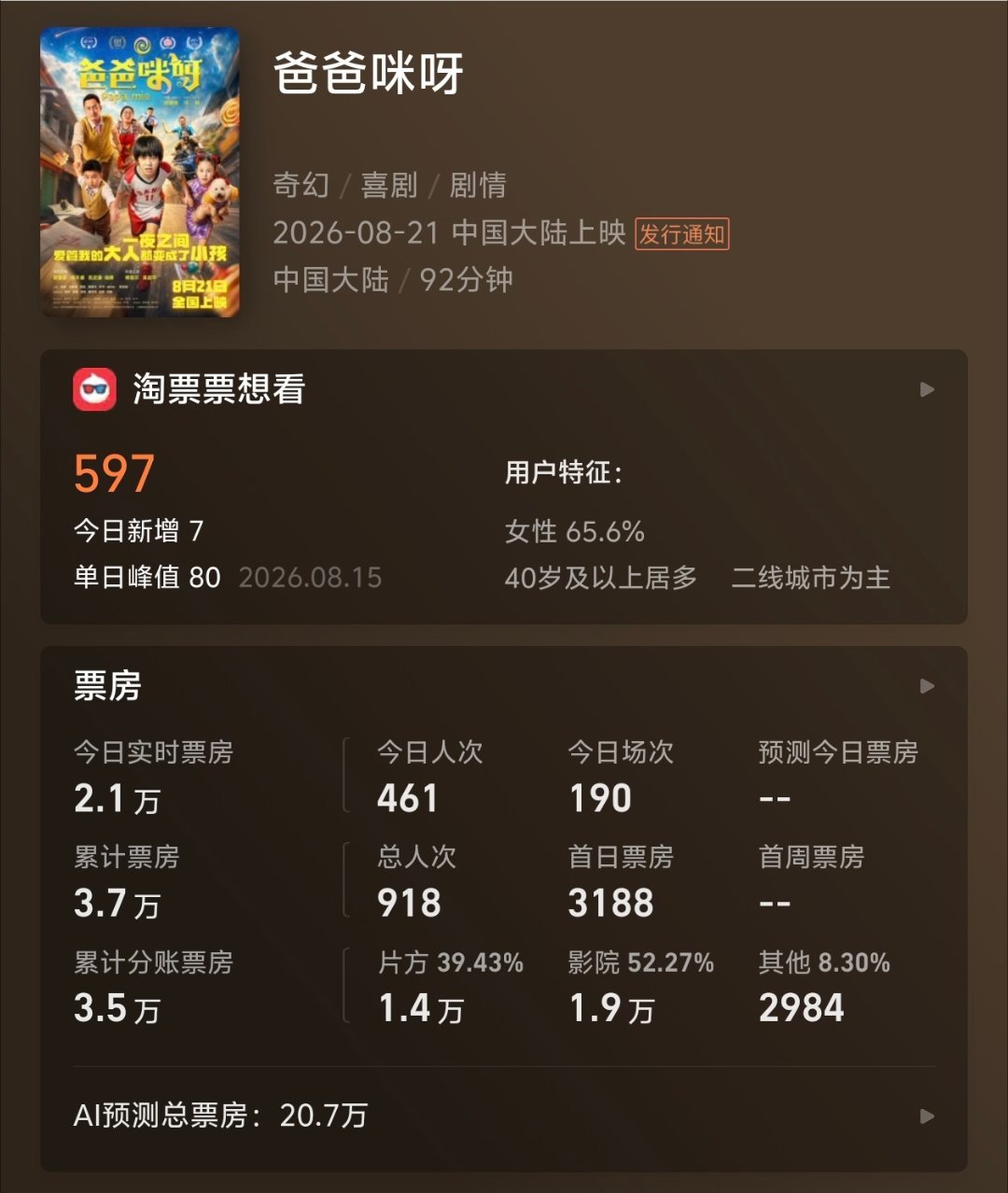 傅首尔主演的电影《爸爸咪呀》，上映3天票房只有少得可怜的3.7万，投资方这不得赔