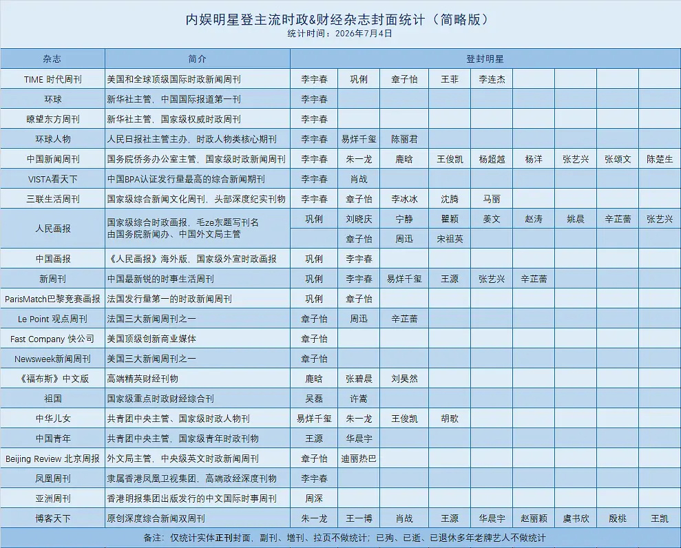 陈丽君戏永一 ✨陈丽君登环球人物封面 【内娱明星登主流时政&财经杂志封面统计】一