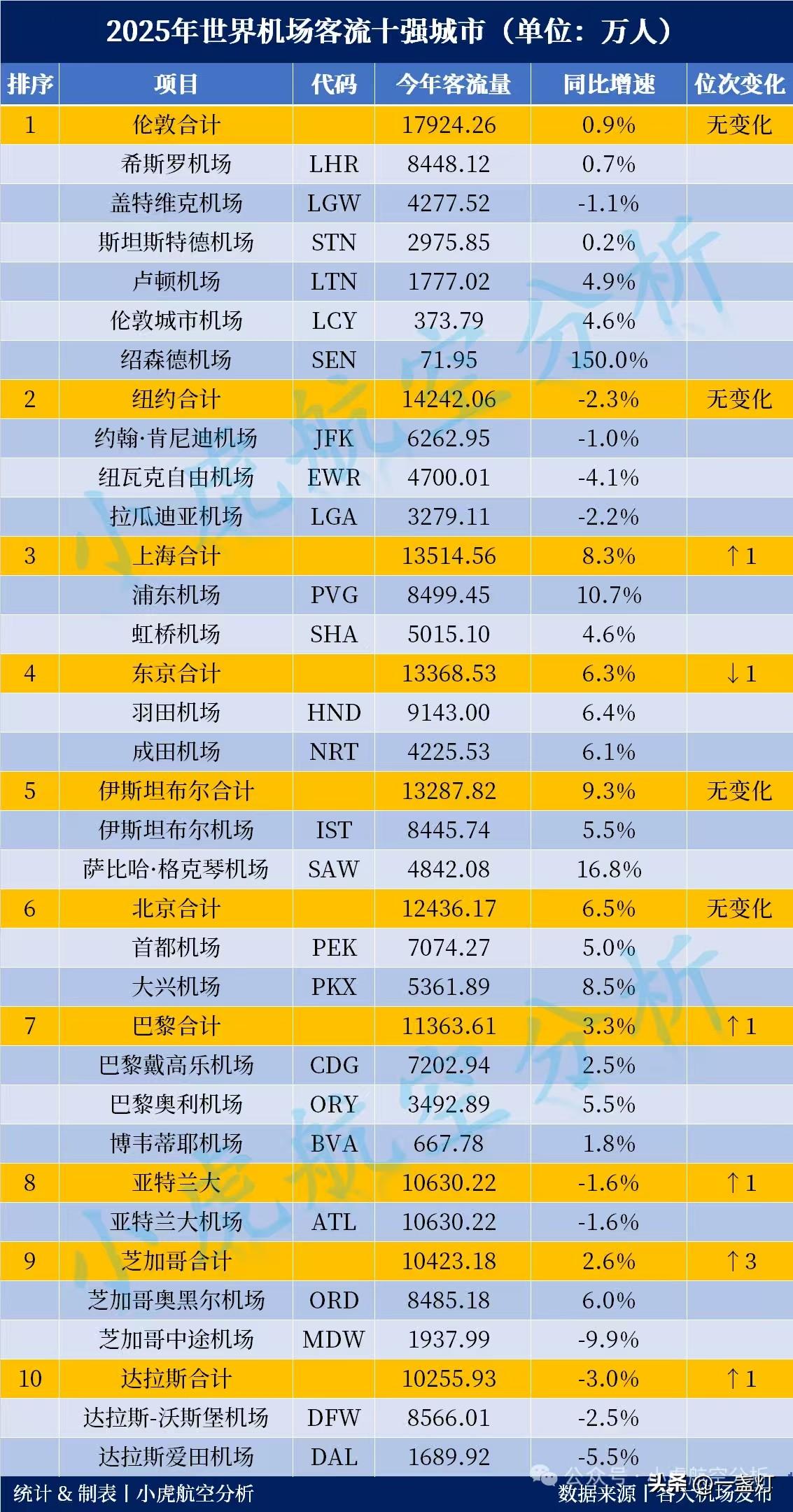 2025年世界机场客流十强城市排名
上海第三，北京第六