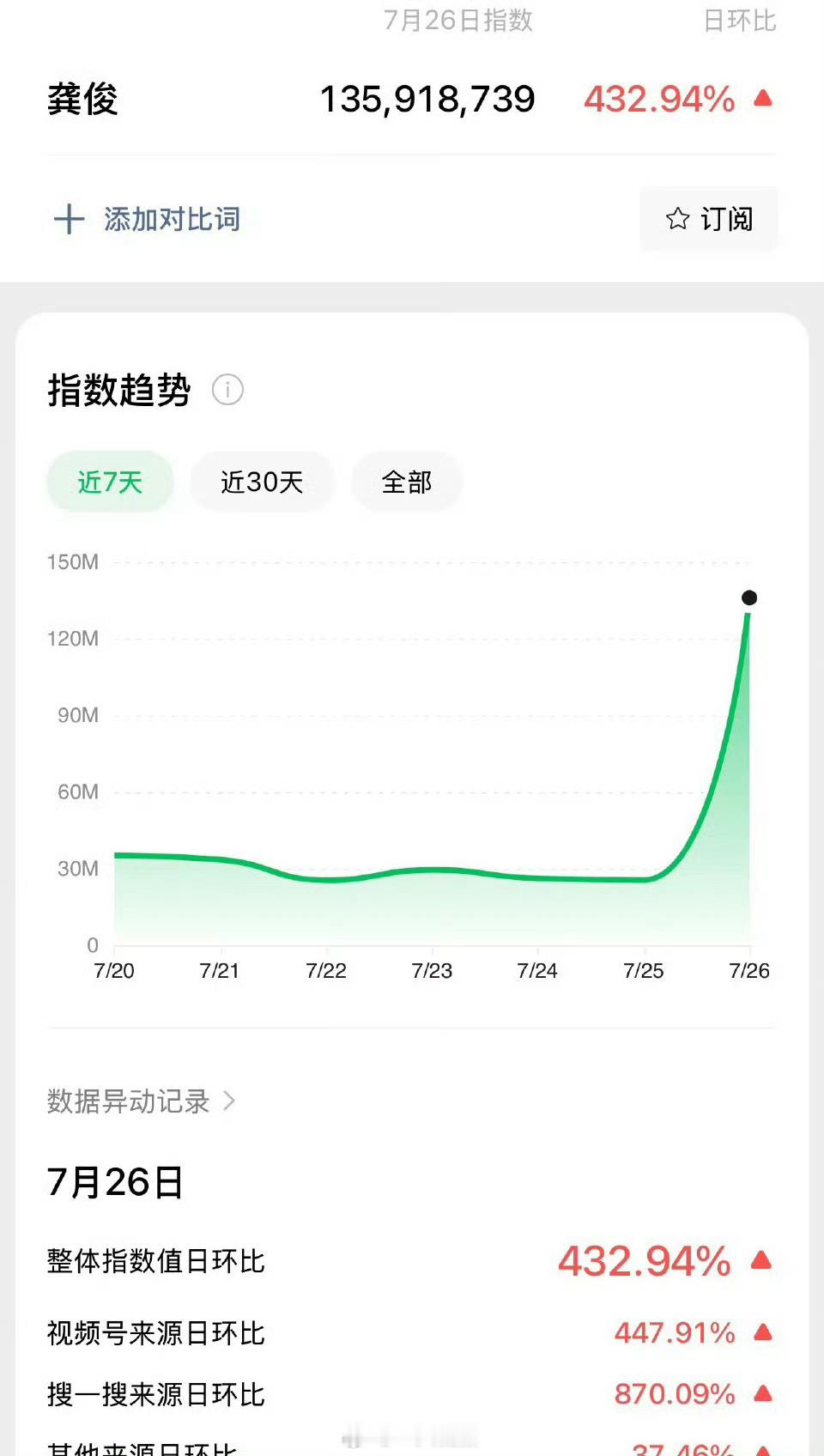 龚俊昨天微指破亿了 ​​​