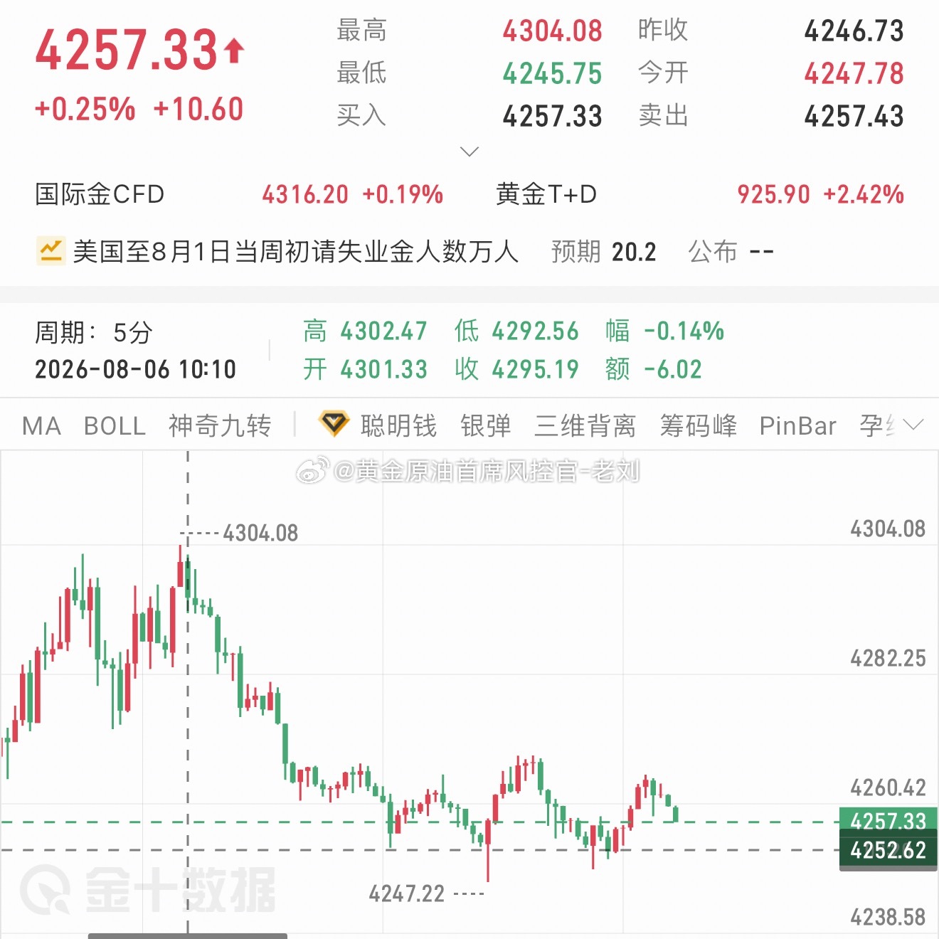 黄金本次回踩4252-4249区域可多一波，目标看4270-4280上方！黄金金