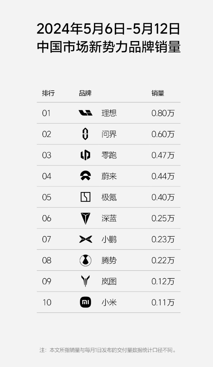 蔚来后来者居上，是为什么？来个懂的朋友分析一下？ ​​​