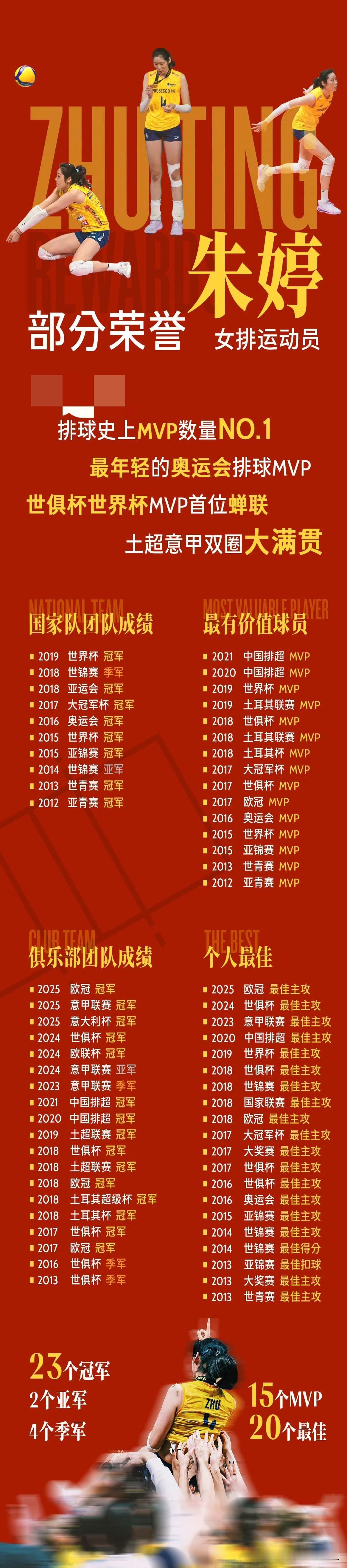女排朱婷
伟大  无需多言
传奇  仍在路上……