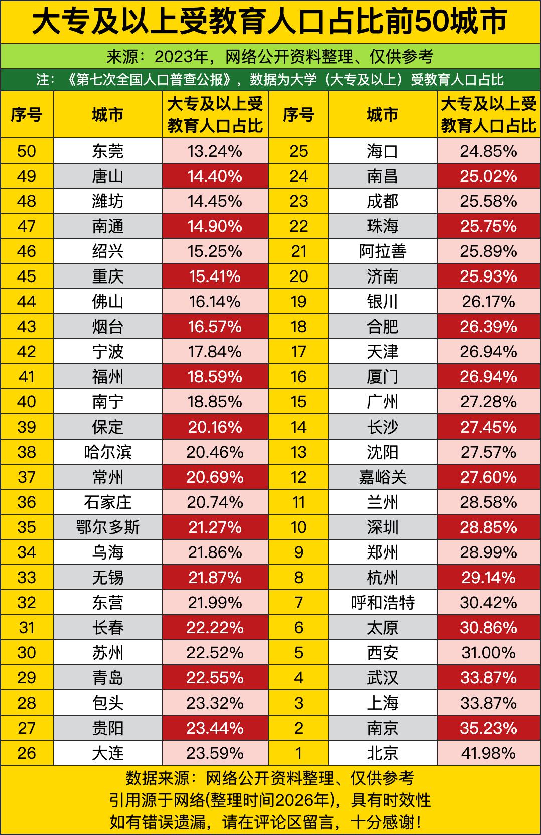 北京直接以超四成的大专以上学历人口占比霸榜第一，把一众城市远远甩在身后，南京、上