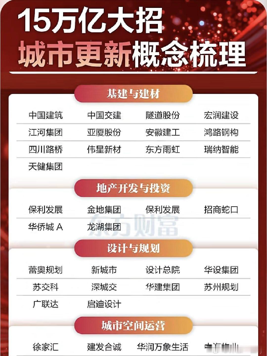 A股 15万亿大招，城市更新概念梳理 