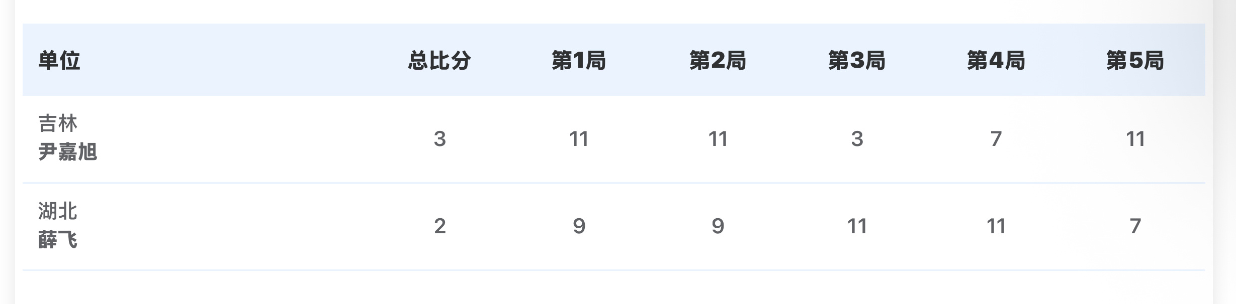 薛飞2-3尹嘉旭又是什么鬼？ 