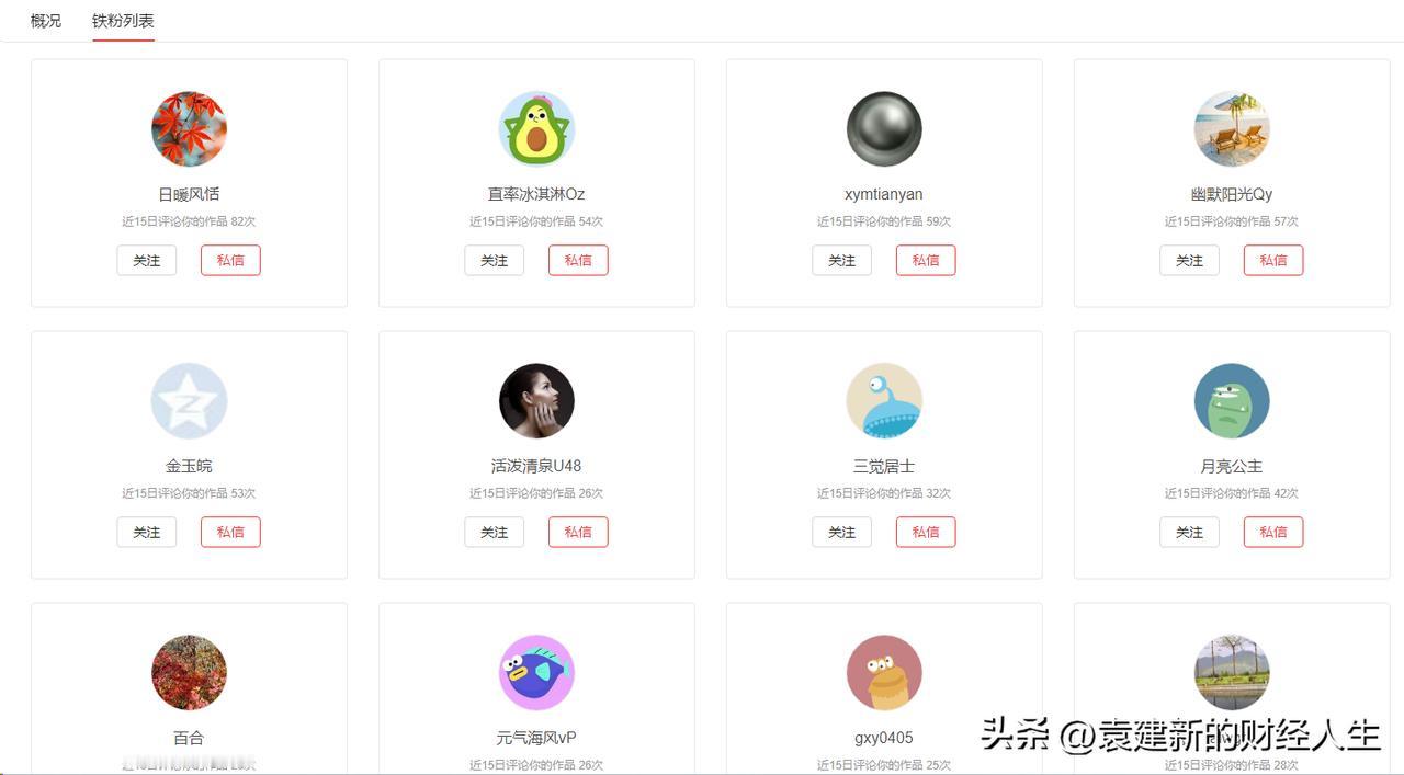 铁粉们大家好，感谢大家的支持，下图是前12位铁粉，互动的次数不少啊，多谢多谢，现