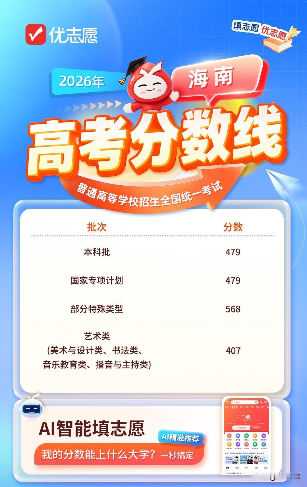 海南2026高考分数线出炉，特殊类型线568分领跑全国！
本科批479分，国家专