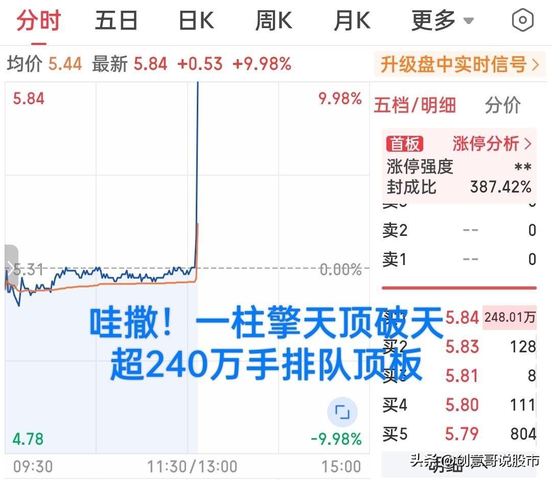 下午开盘5分钟，一只机器人概念股直线拉涨停。250万手封单排着队等买入，整个板块