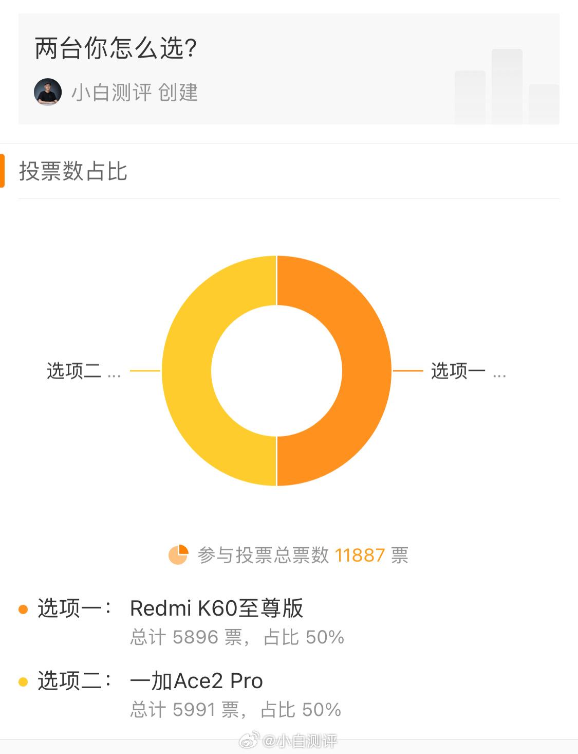 11887人参与投票，两台占比50%：50%[思考]