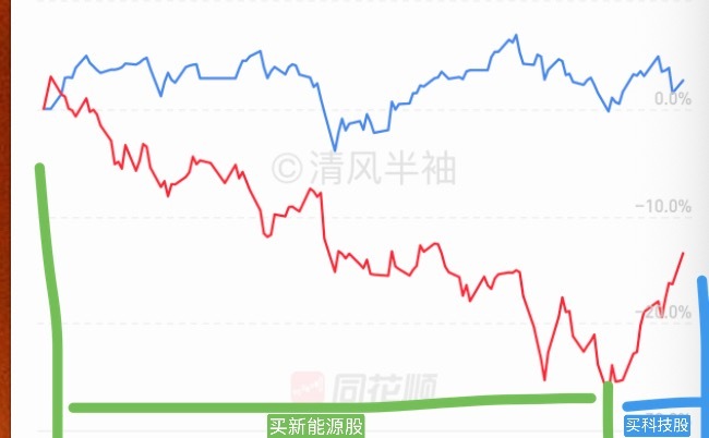 今年股票走势。当然汽车股也有挣到钱的，比如赛力斯和江淮，全靠跑得快。