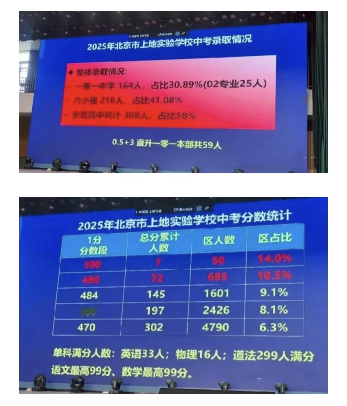 作为仅次于六小强的初中学校，北京上地实验中学今年中考成绩是相当不错的，超过30%