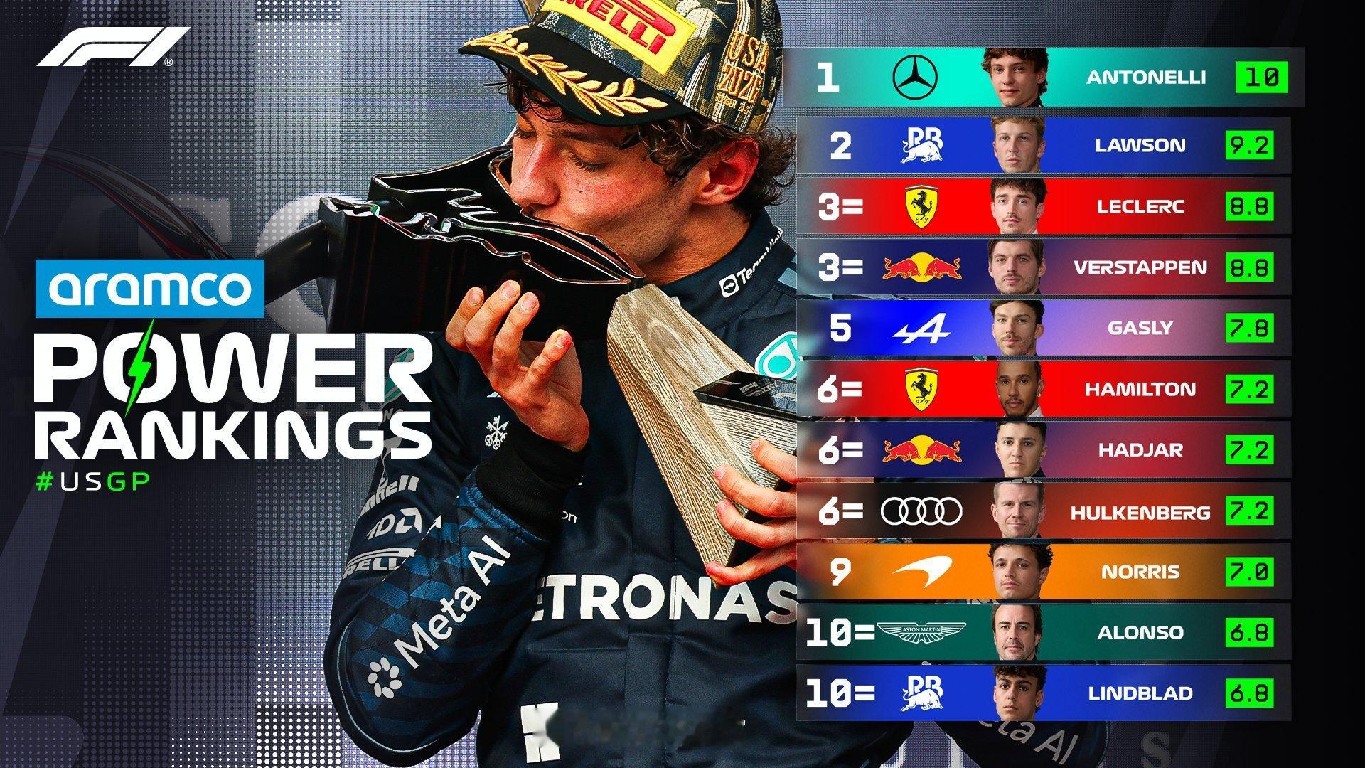 2026F1美国大奖赛 🤠官方Power Ranking⚡加斯利7.8分 第五